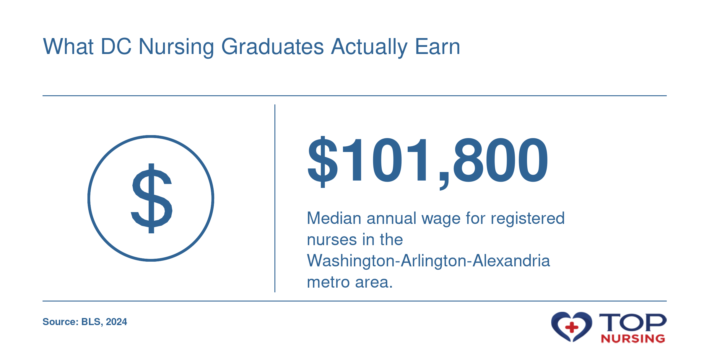 Median RN salary of $101,800 in the DC metro area, 2024, per BLS.