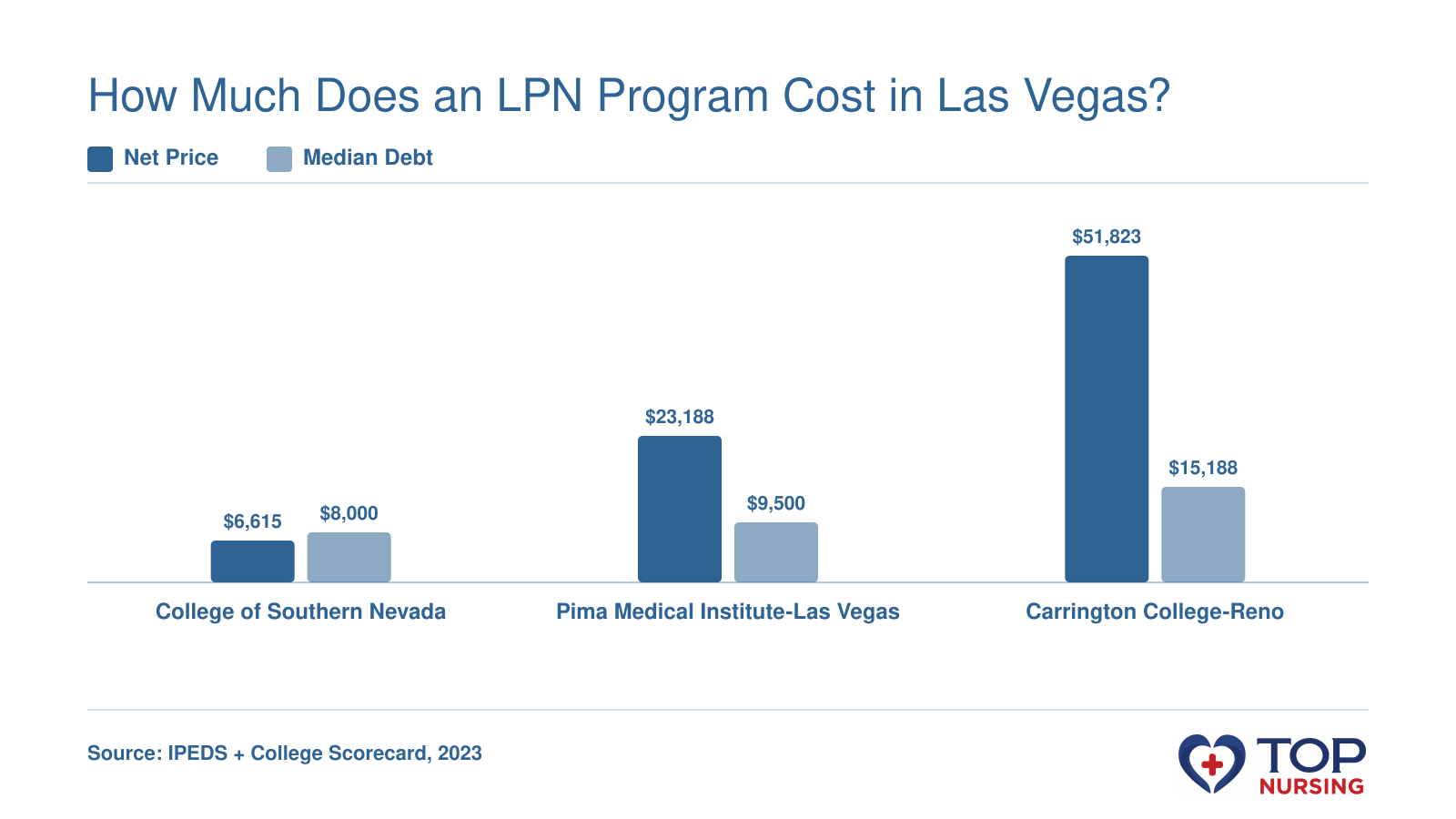 Net price of $6,615 for College of Southern Nevada, $23,188 for Pima Medical Institute-Las Vegas, and $51,823 for Carrington College-Reno; median debt of $8,000, $9,500, and $15,188 respectively.