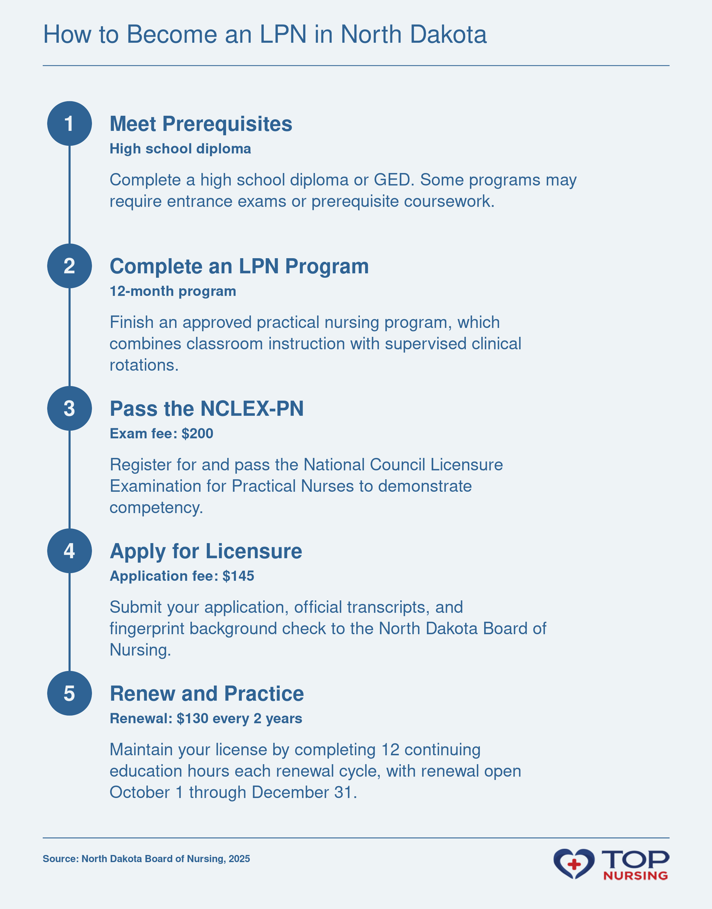 Step-by-step path to LPN licensure in North Dakota: prerequisites, program admission, 12-month program, NCLEX-PN exam, board licensure, and nursing practice.