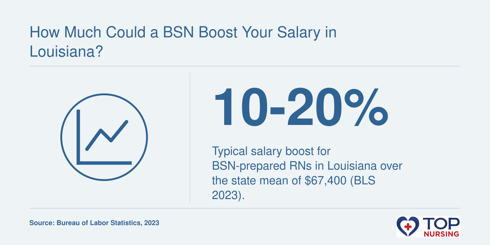 BSN premium adds 10-20% to Louisiana's RN mean wage of $67,400, reaching $74,000-$81,000 (BLS 2023).