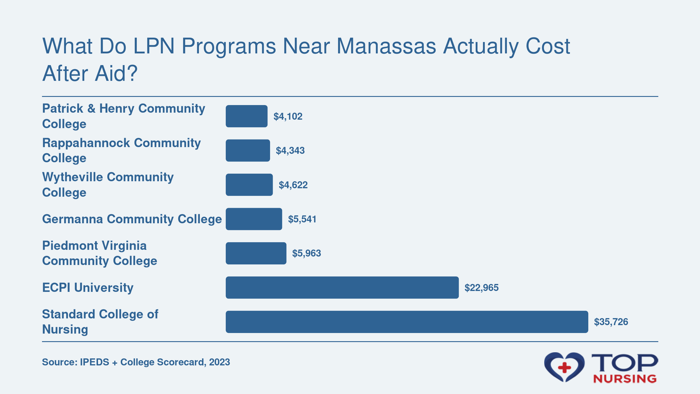 Bar chart comparing average net price after aid at seven LPN programs near Manassas: community colleges range from $4,102 to $5,963, private schools range from $22,965 to $35,726.