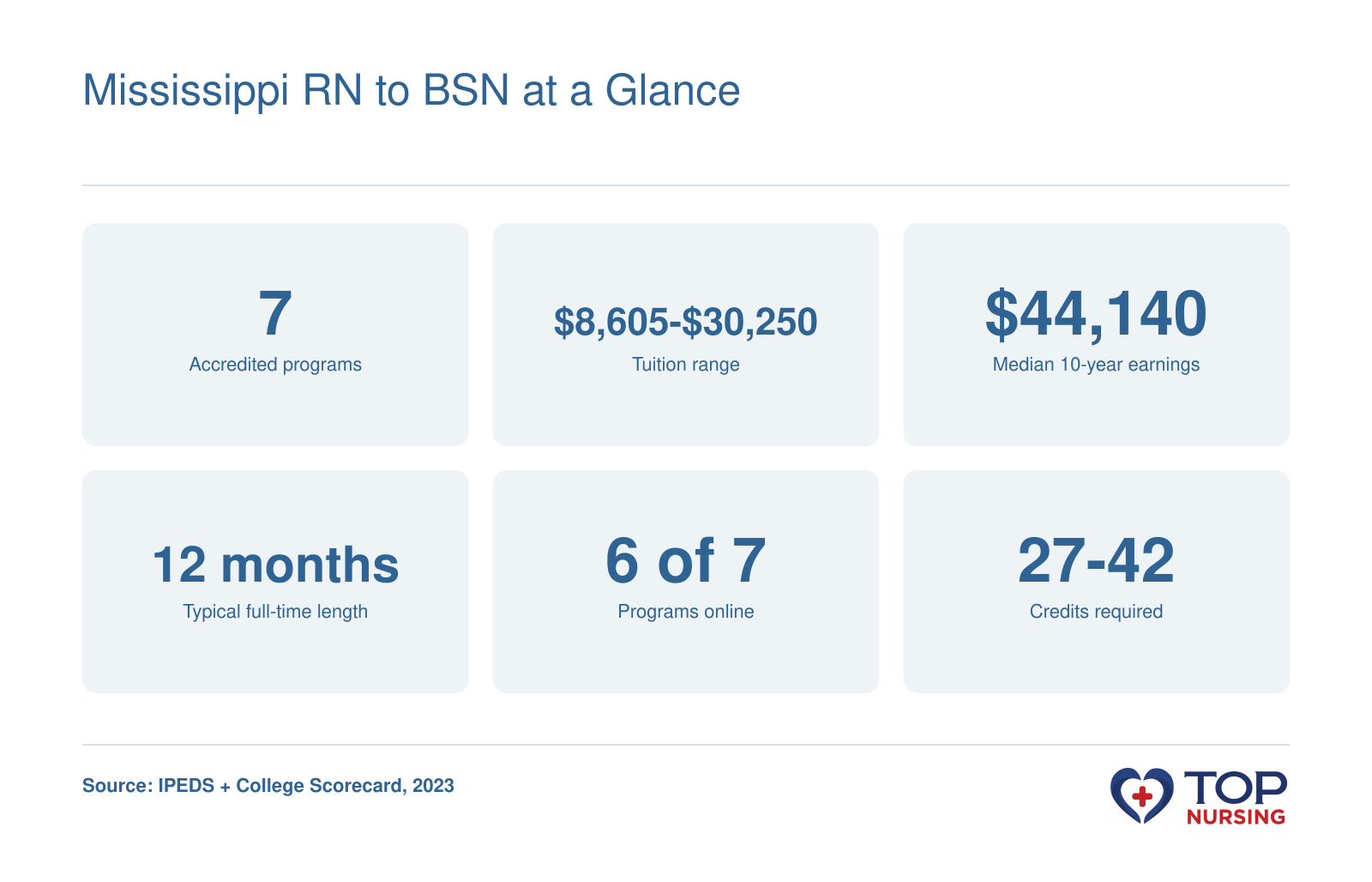 Snapshot of Mississippi RN to BSN programs: 7 programs, tuition $8,605 to $30,250, median 10-year earnings $44,140, typical length 12 months, 6 online, 27 to 42 credits.