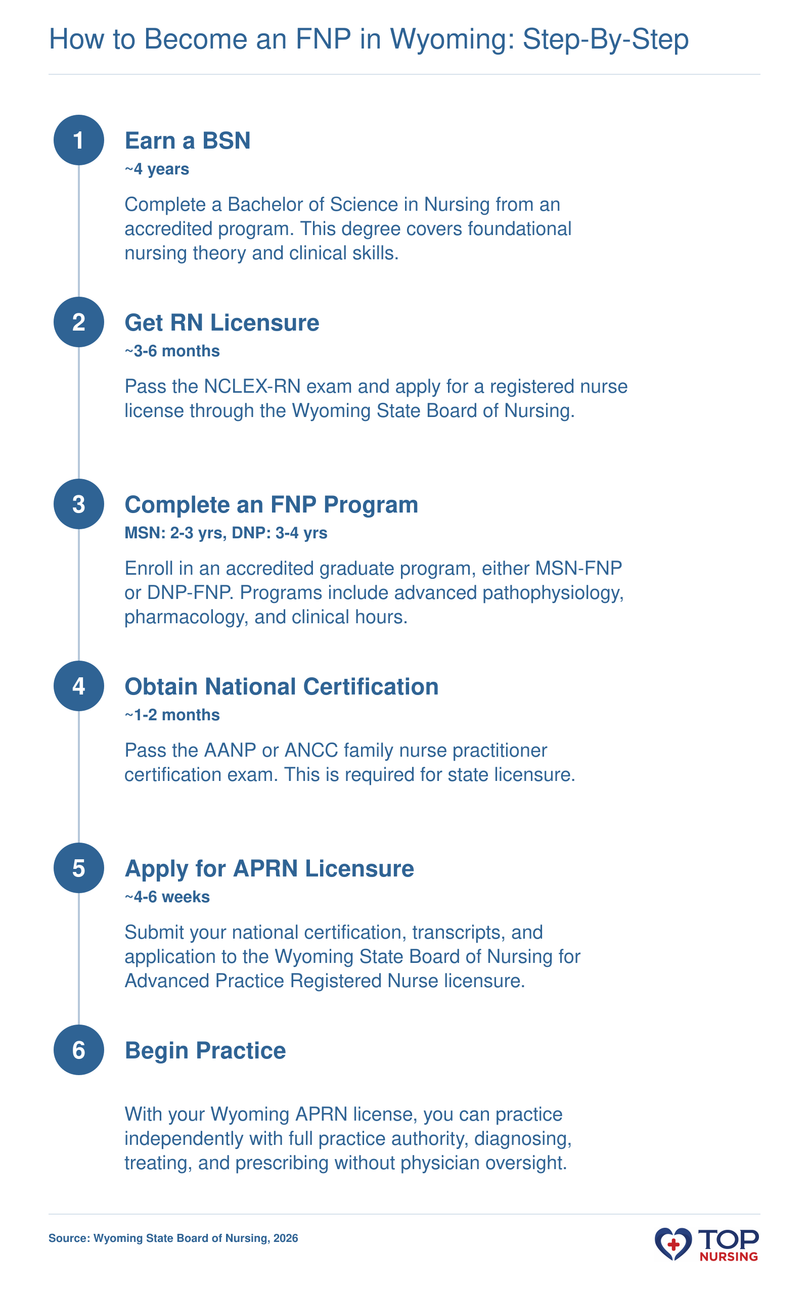 Six-step sequence from BSN to FNP practice in Wyoming, spanning about 6-8 years and culminating in full practice authority.