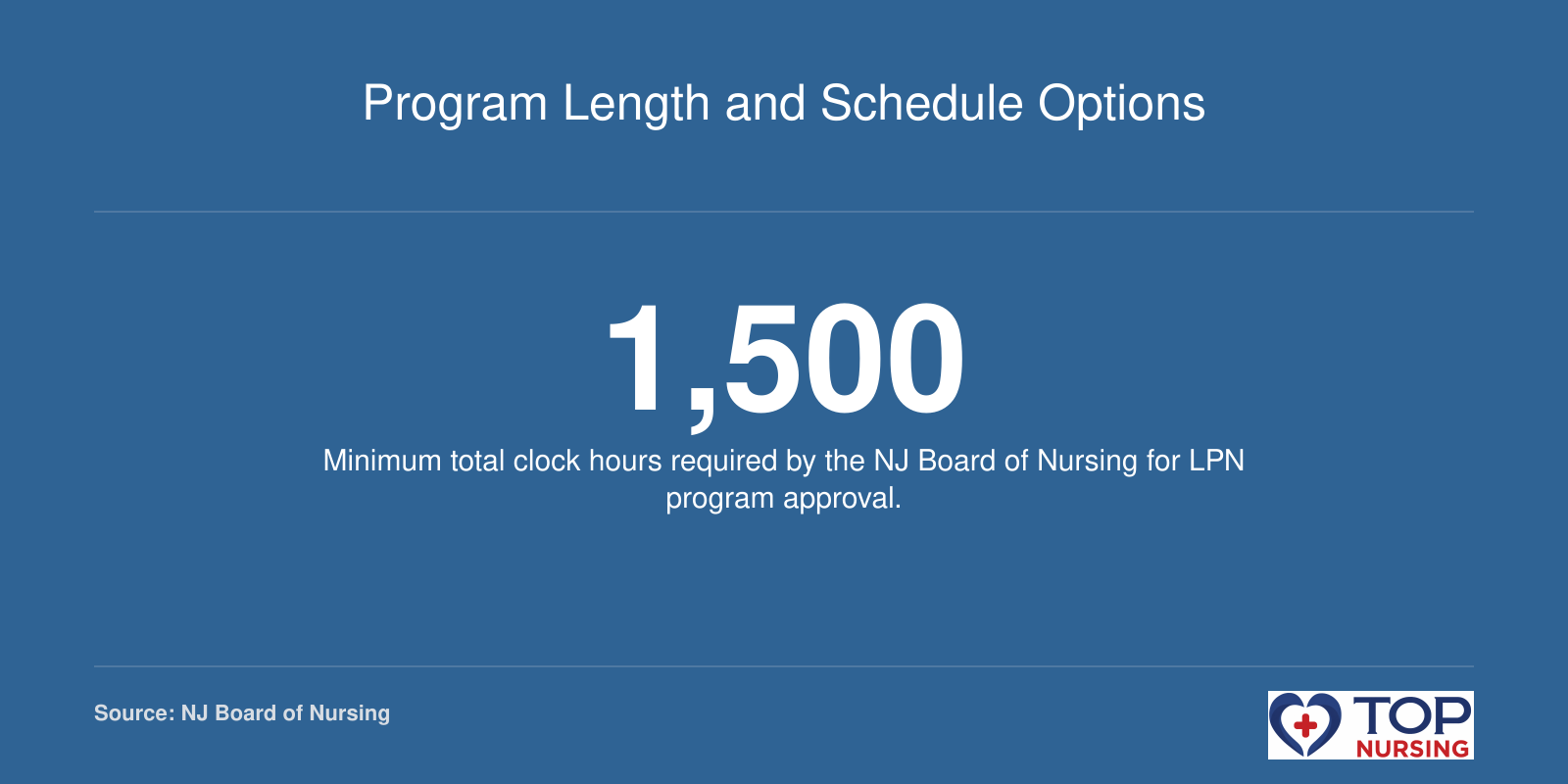 The New Jersey Board of Nursing mandates at least 1,500 clock hours for practical nursing program approval.
