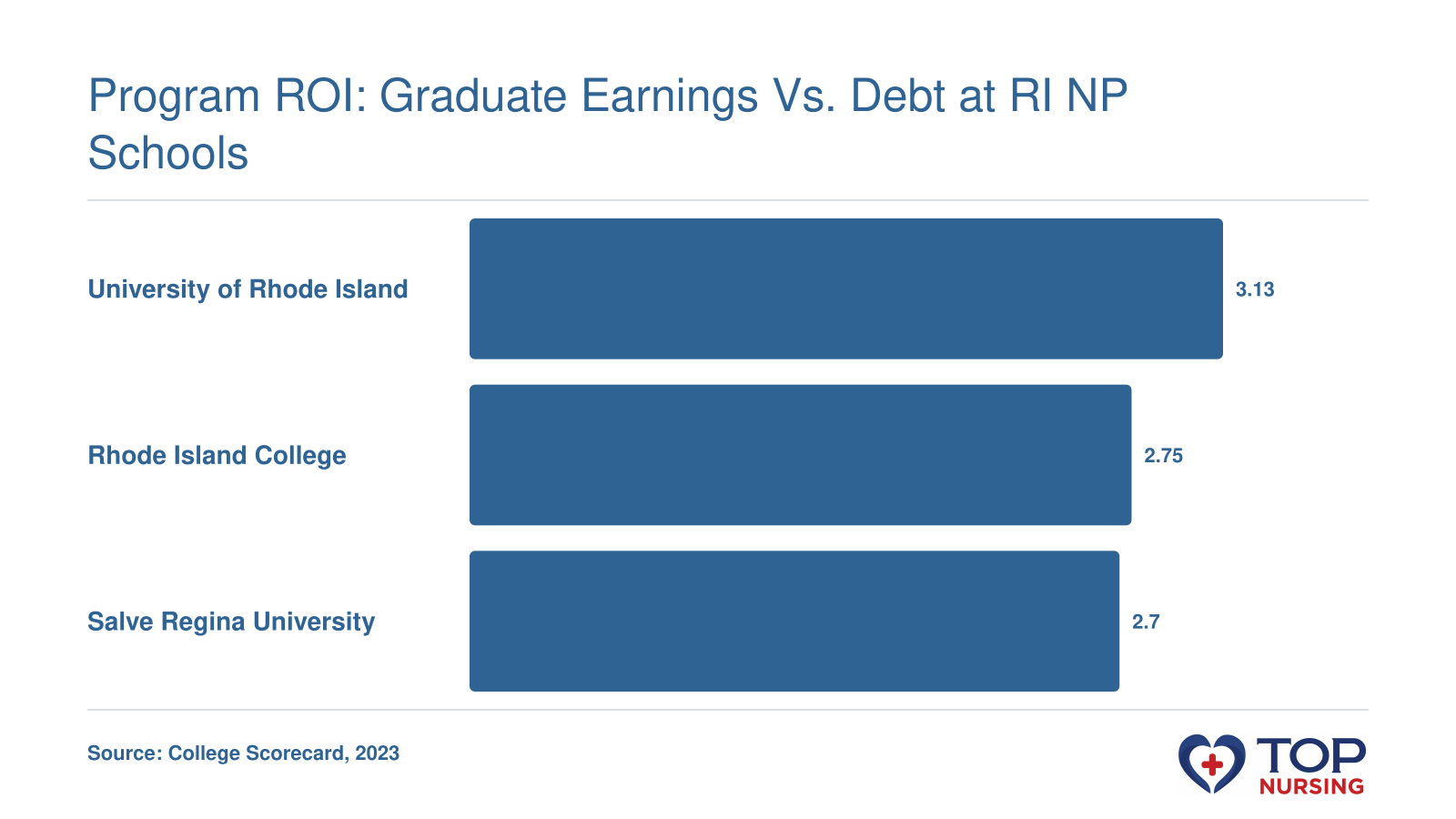 ROI ratio of median graduate earnings to debt for URI (3.13), RIC (2.75), and Salve Regina (2.70) per 2023 College Scorecard.