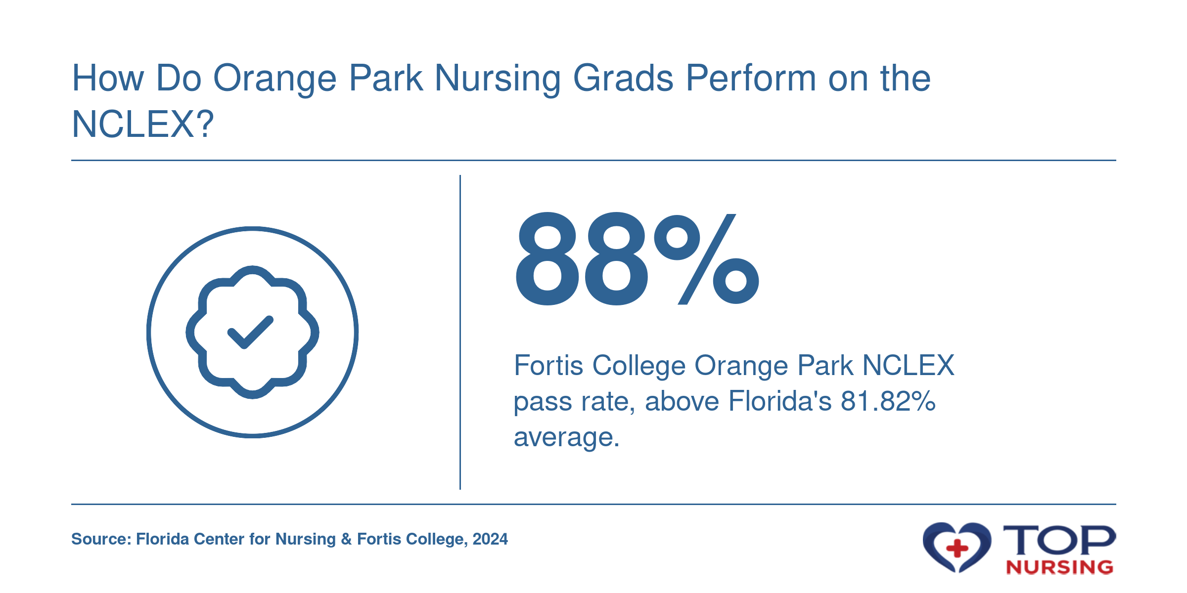 Fortis College Orange Park associate nursing program NCLEX-RN pass rate of 88% in 2024, compared to Florida's 81.82% in 2025.