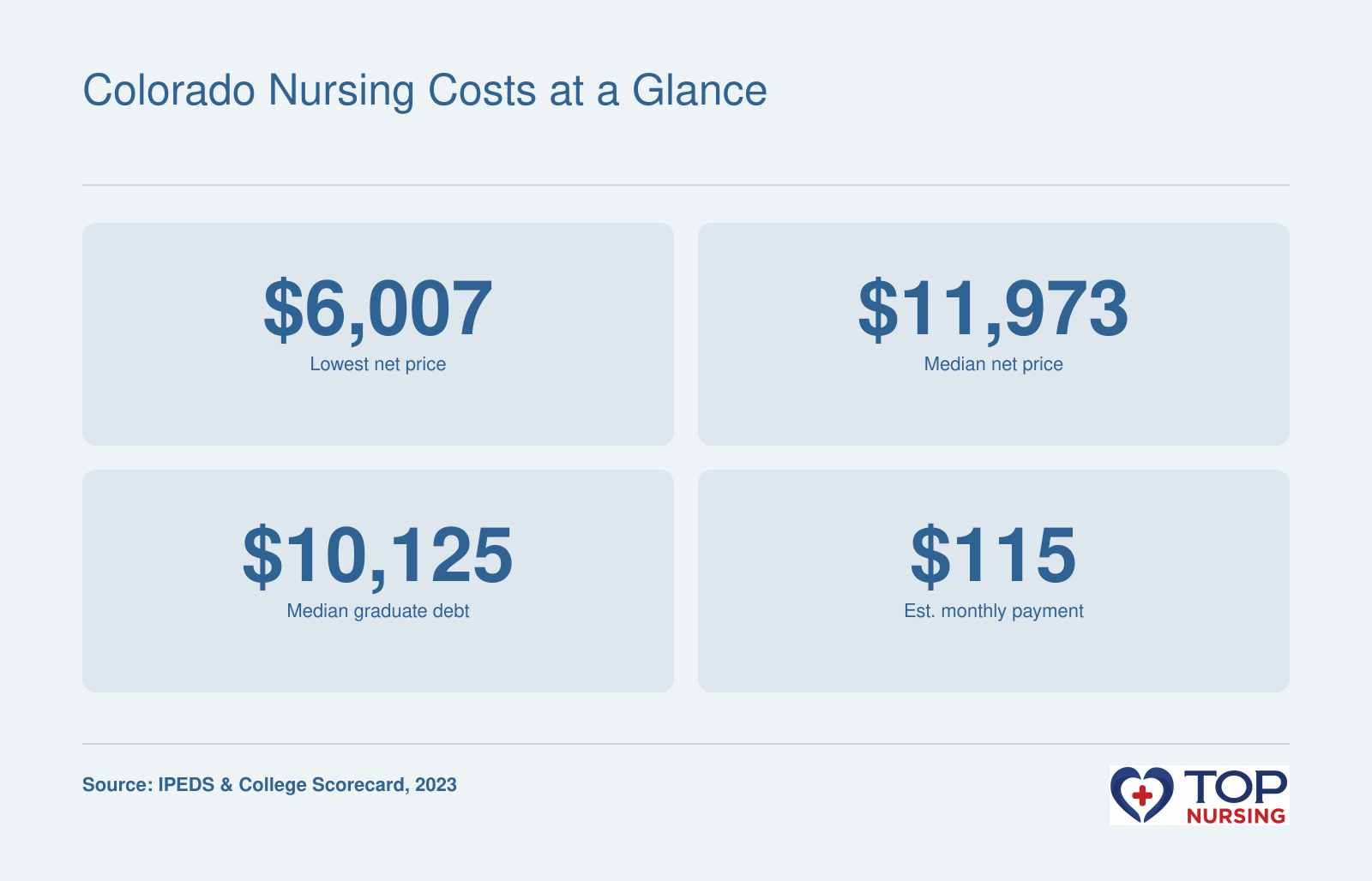 Median net price $11,973, lowest net price $6,007, median graduate debt $10,125, and estimated median monthly payment $115 across 22 ranked nursing programs in Colorado.