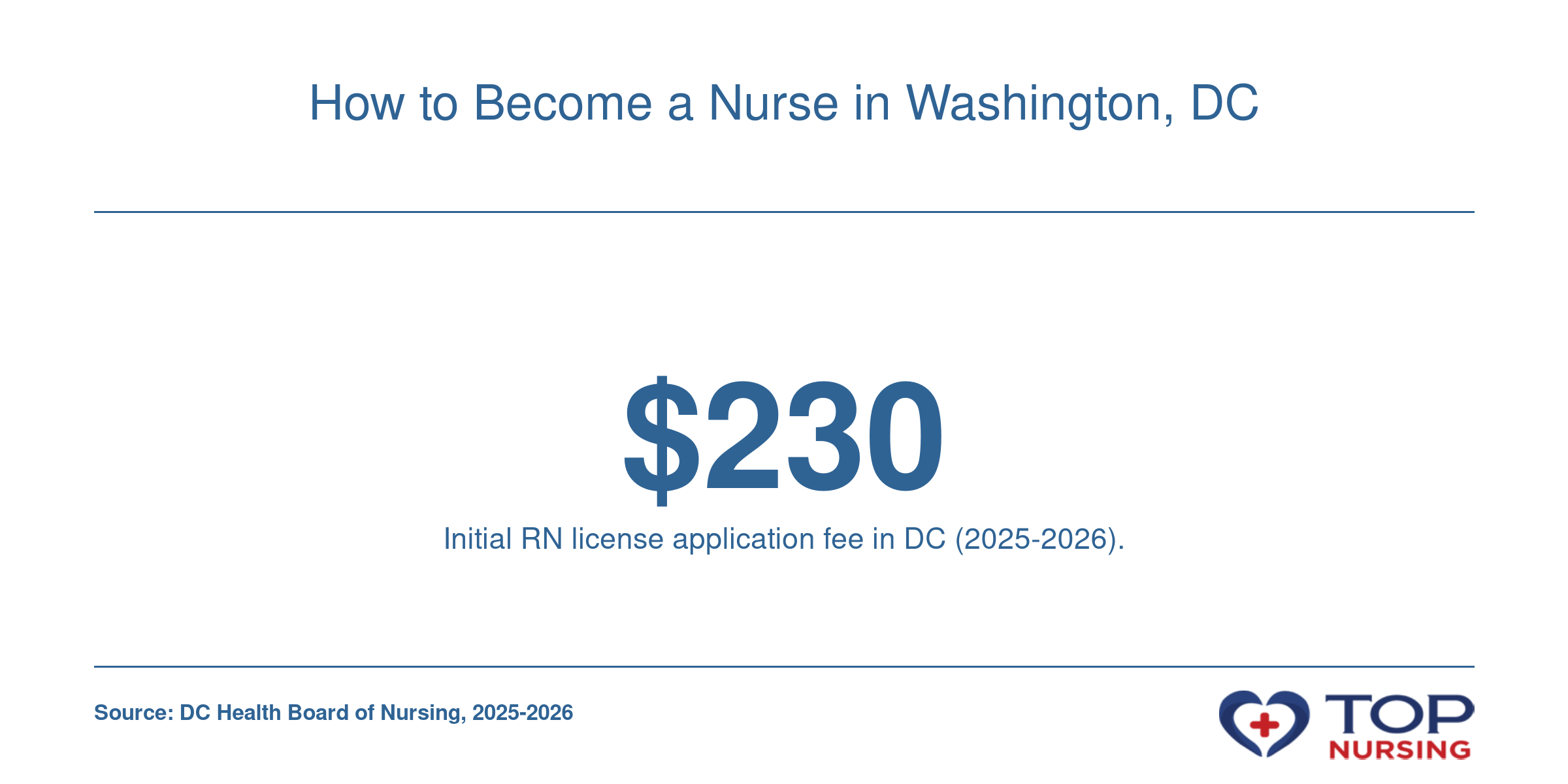 Infographic showing the $230 application fee for RN licensure in Washington, DC for 2025-2026.