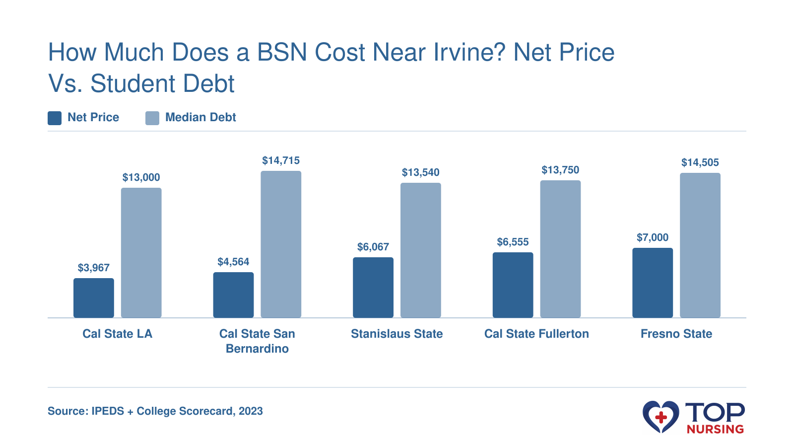 Net price (after aid) and median graduate debt for five California State University BSN programs accessible to Irvine students: net price ranges from $3,967 to $7,000, debt from $13,000 to $14,715.