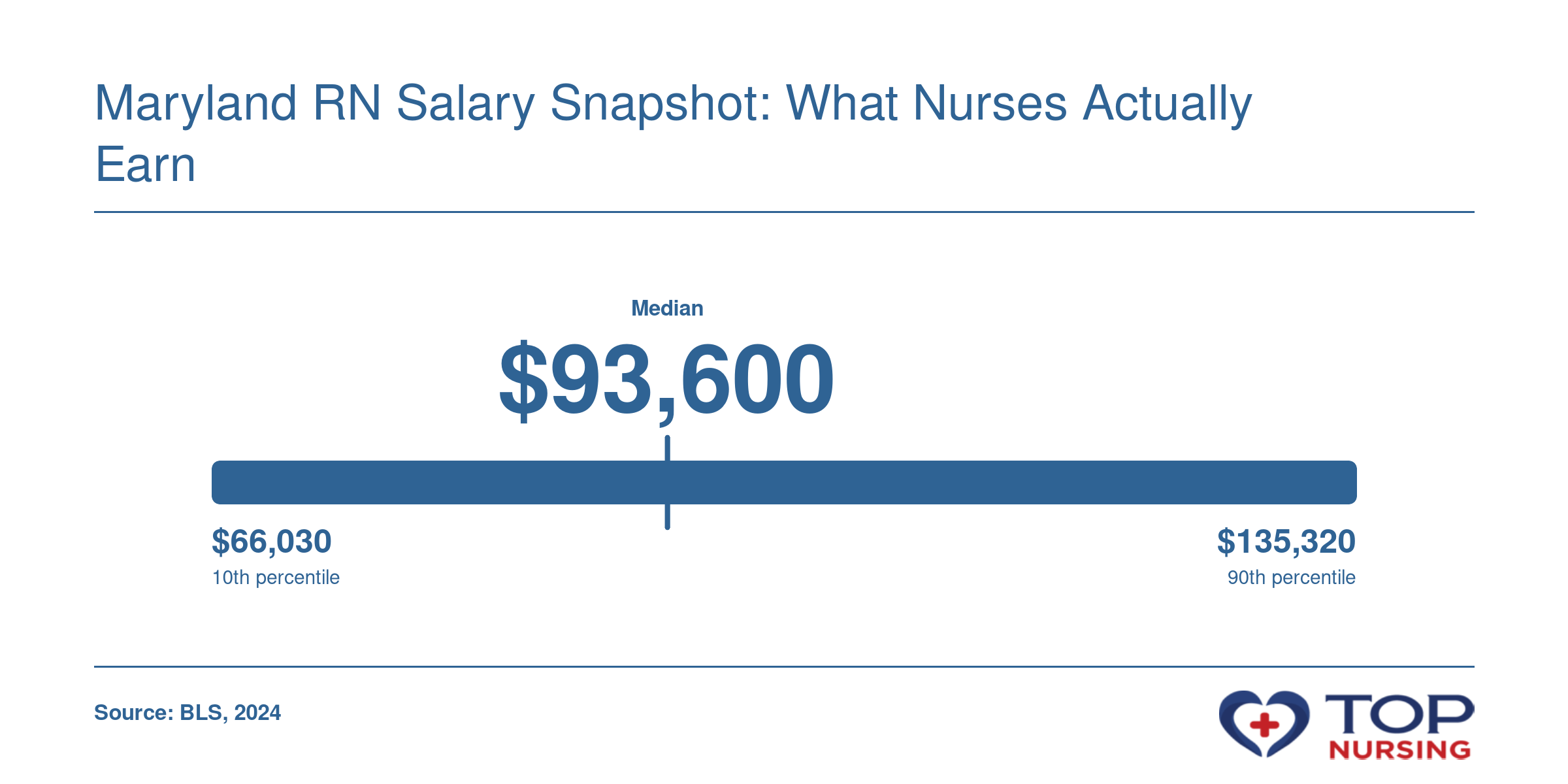 Registered Nurse salary range in the U.S.: 10th percentile $66,030, median $93,600, 90th percentile $135,320, per BLS 2024. Maryland median RN salary is $84,000.
