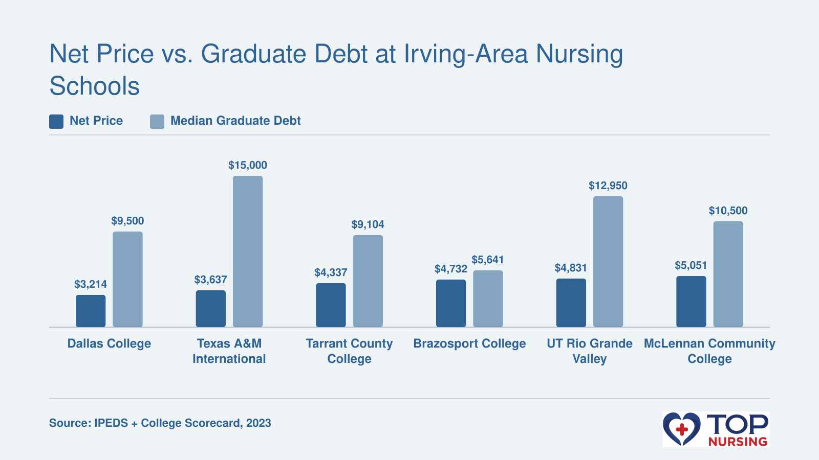 Net price and median graduate debt at 6 Texas nursing schools, net price $3,214 to $5,051, debt $5,641 to $15,000 (2023 data).