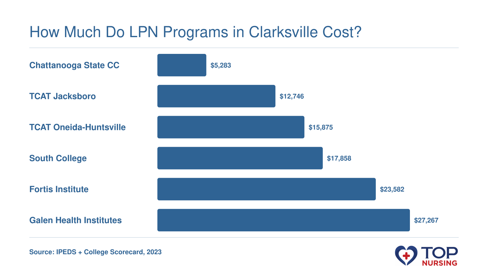 Bar chart comparing net price after aid for six LPN programs near Clarksville, ranging from $5,283 to $27,267 in 2023