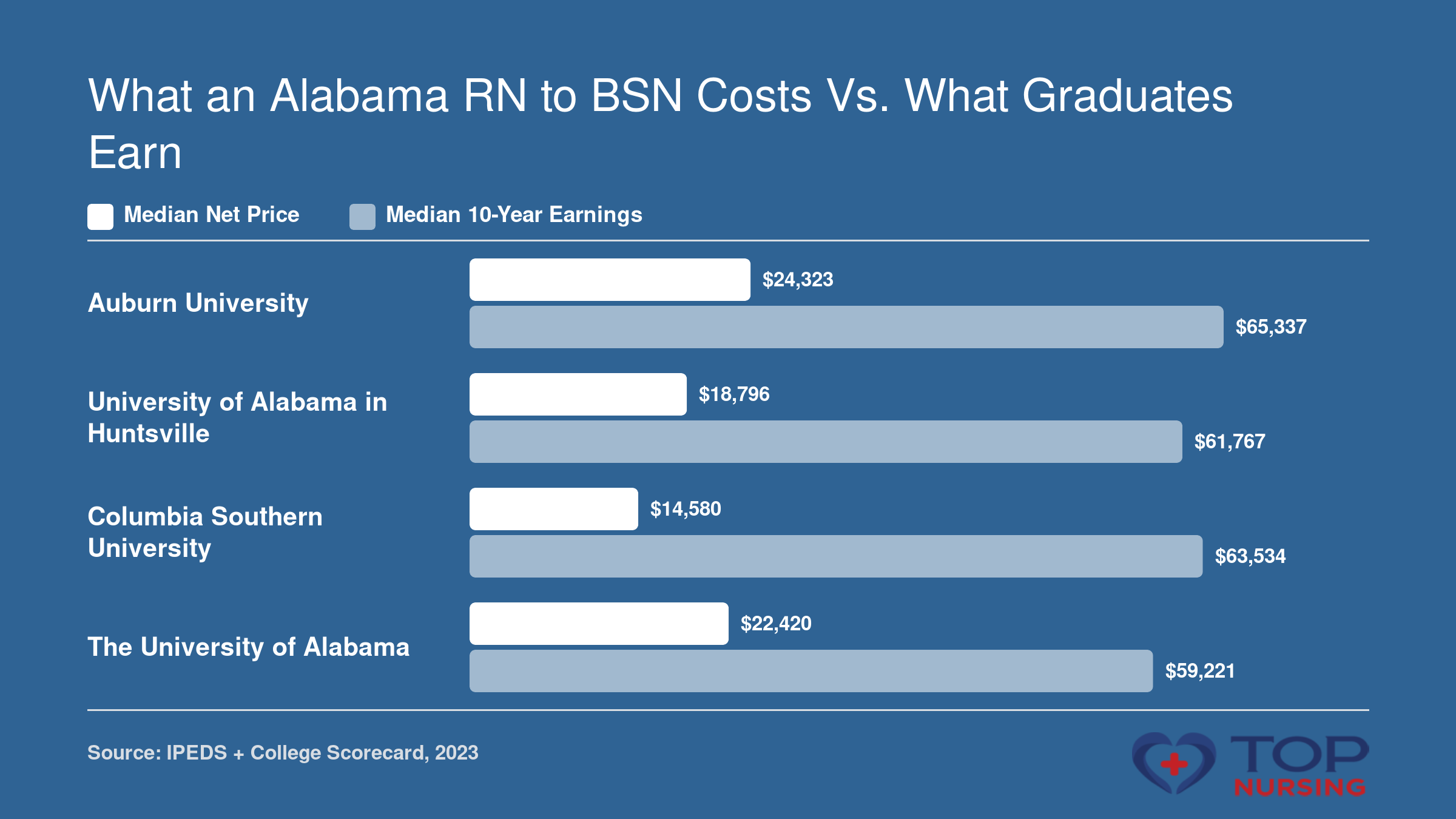 Median net price vs. median 10-year earnings for four Alabama RN to BSN programs: Auburn University, University of Alabama in Huntsville, Columbia Southern University, and The University of Alabama, based on College Scorecard data.