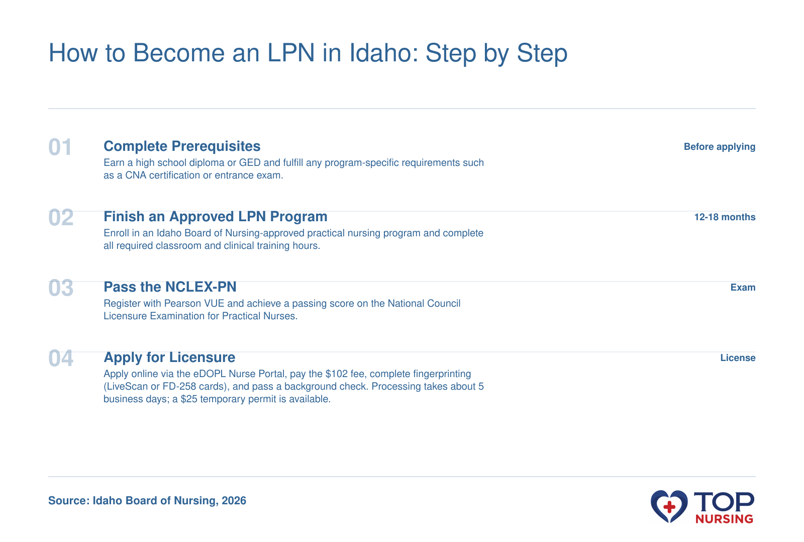 Pathway to Idaho LPN license: prerequisites, approved program, NCLEX-PN, and Board application with background check.