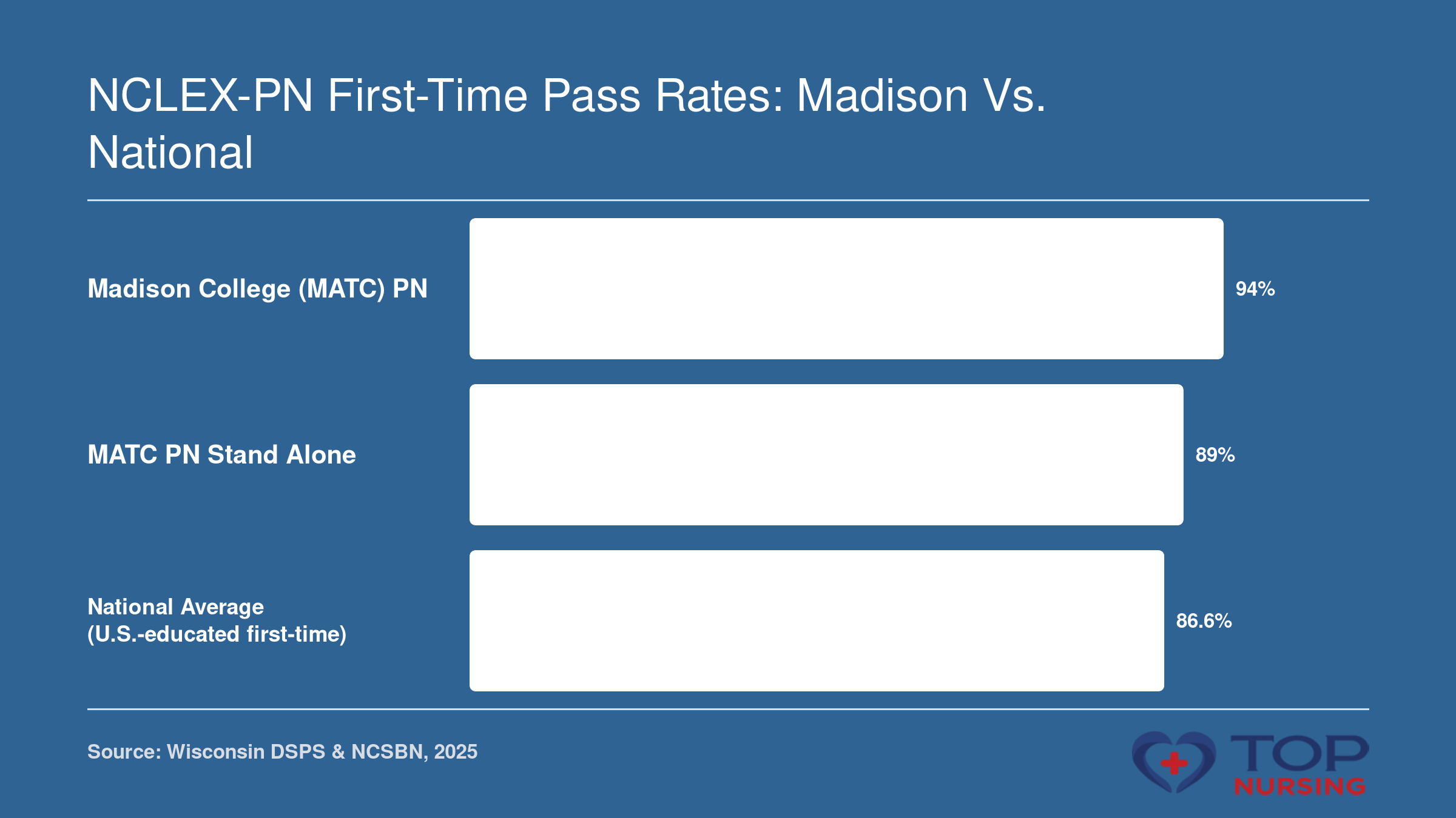 Pass rates: Madison College 94%, MATC Stand Alone 89%, National 86.6% in 2025.