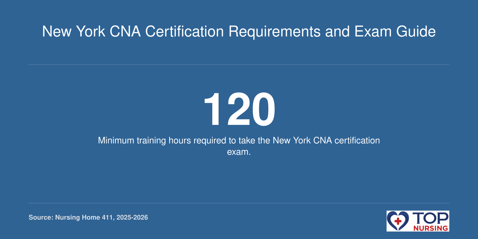 Infographic displaying the 120-hour training requirement for CNA candidates in New York State.
