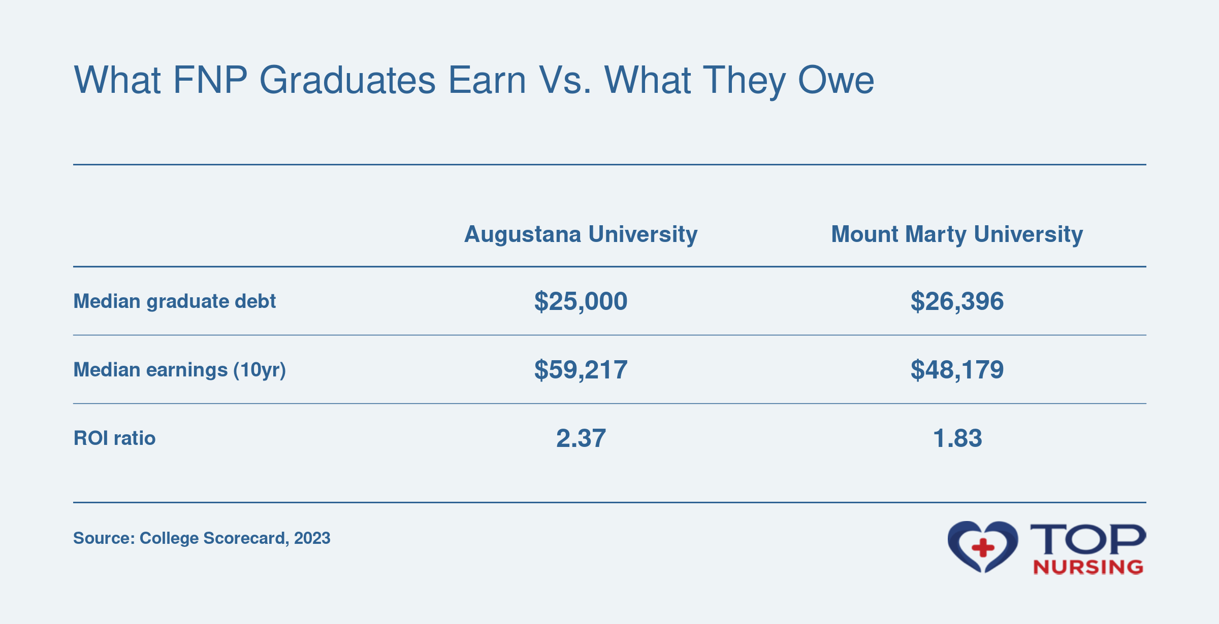 Augustana median debt $25,000, earnings $59,217, ROI 2.37; Mount Marty $26,396, $48,179, 1.83.