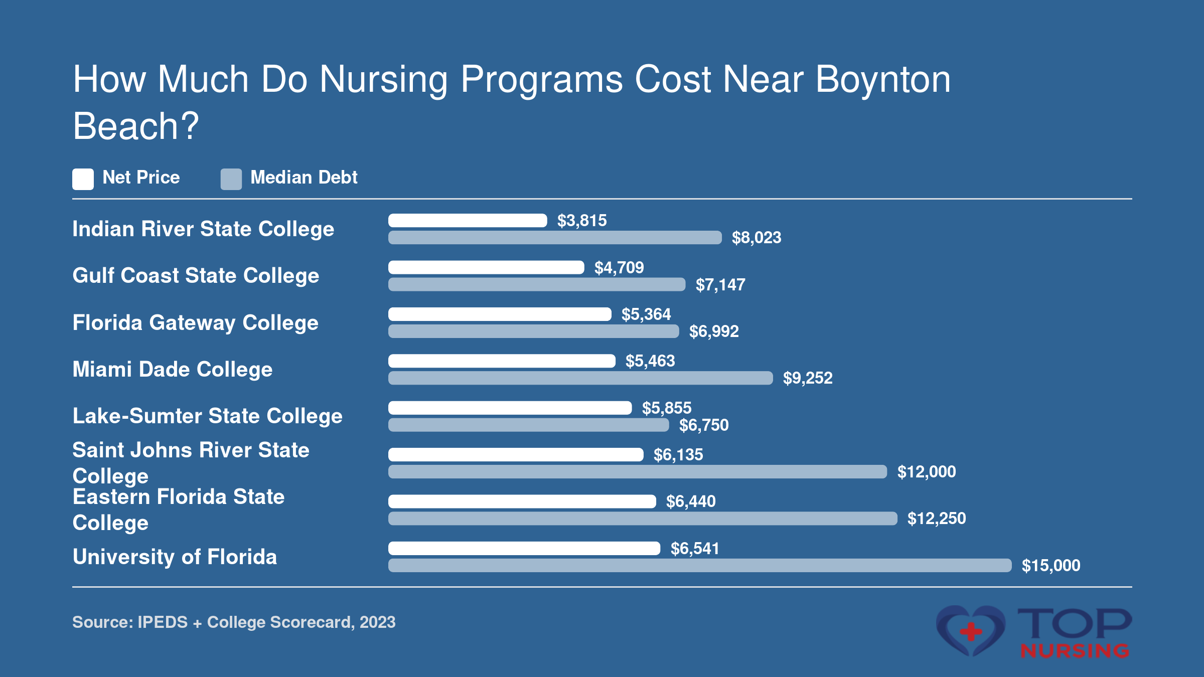 Net price and median debt comparison for 8 nursing schools: net price from $3,815 to $6,541 and median debt from $6,992 to $15,000 in 2023.