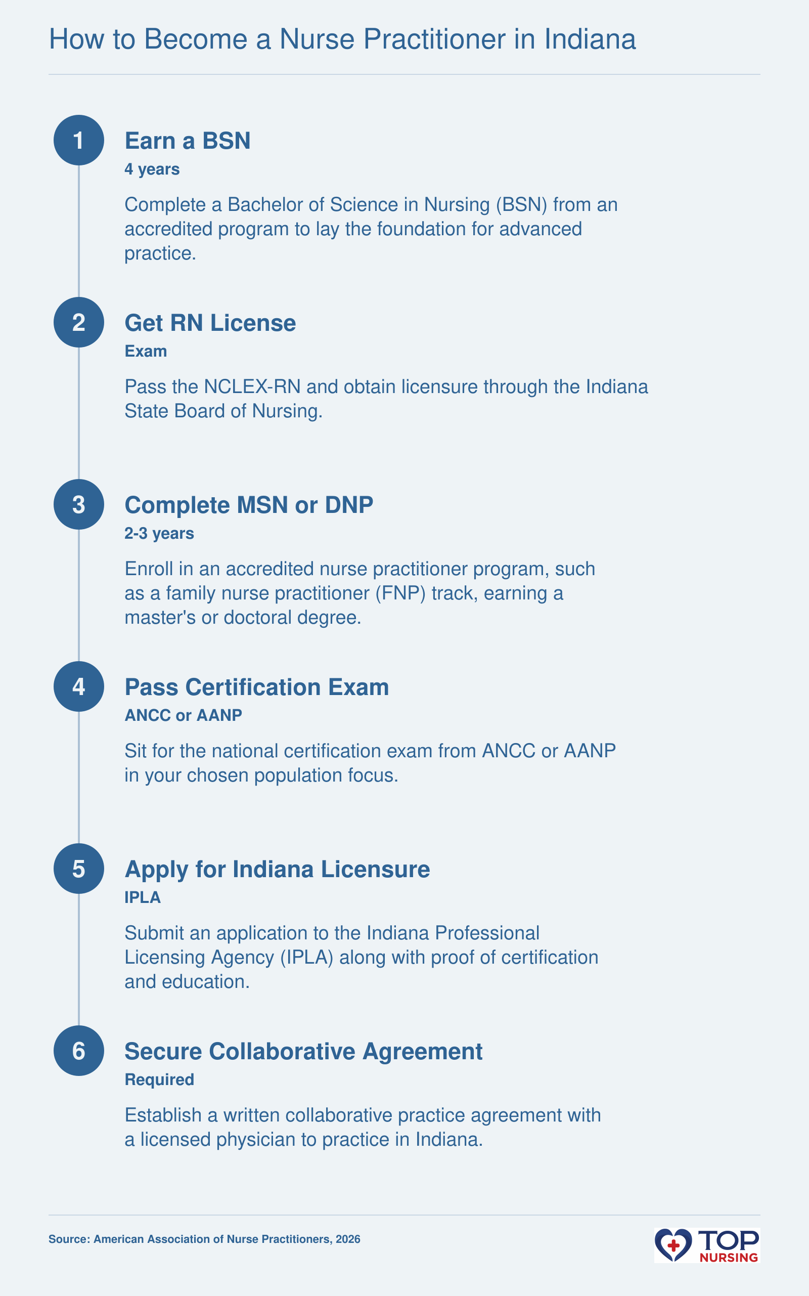 Six steps to become a nurse practitioner in Indiana: BSN, RN license, graduate program, certification, state licensure, and collaborative agreement.