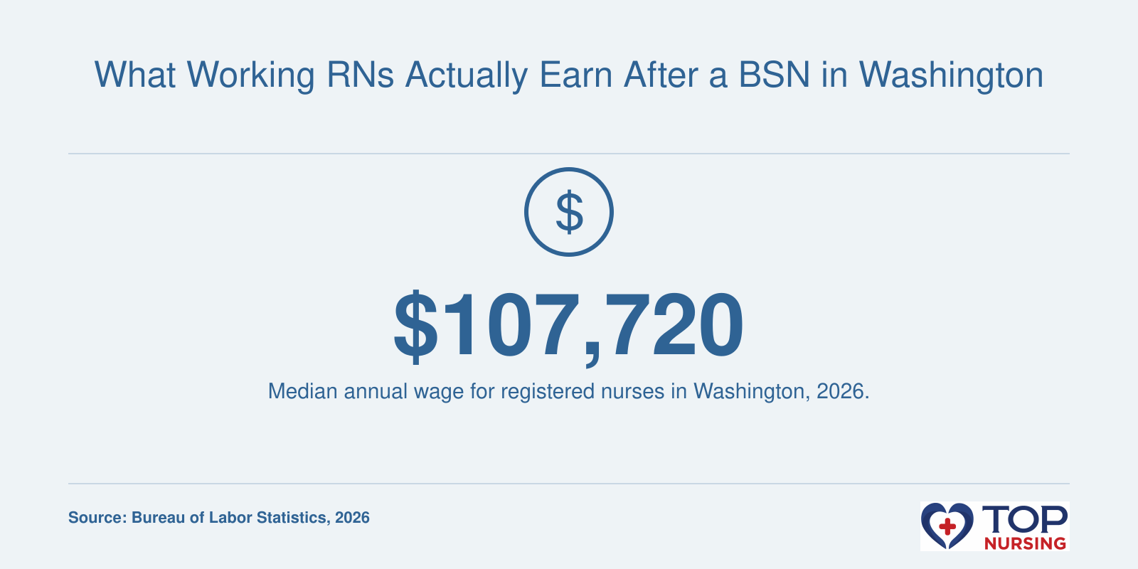 Median RN salary of $107,720 in Washington, 2026, per BLS.