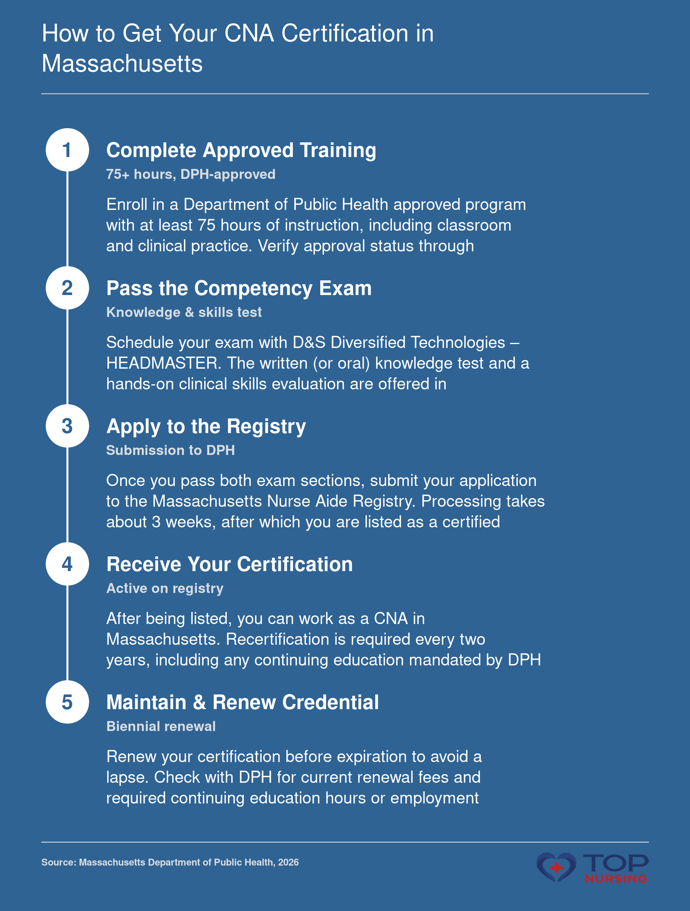 Step-by-step pathway to CNA certification in Massachusetts: complete approved training, pass written and skills exams, apply to registry, receive certification, and maintain with biennial renewal.