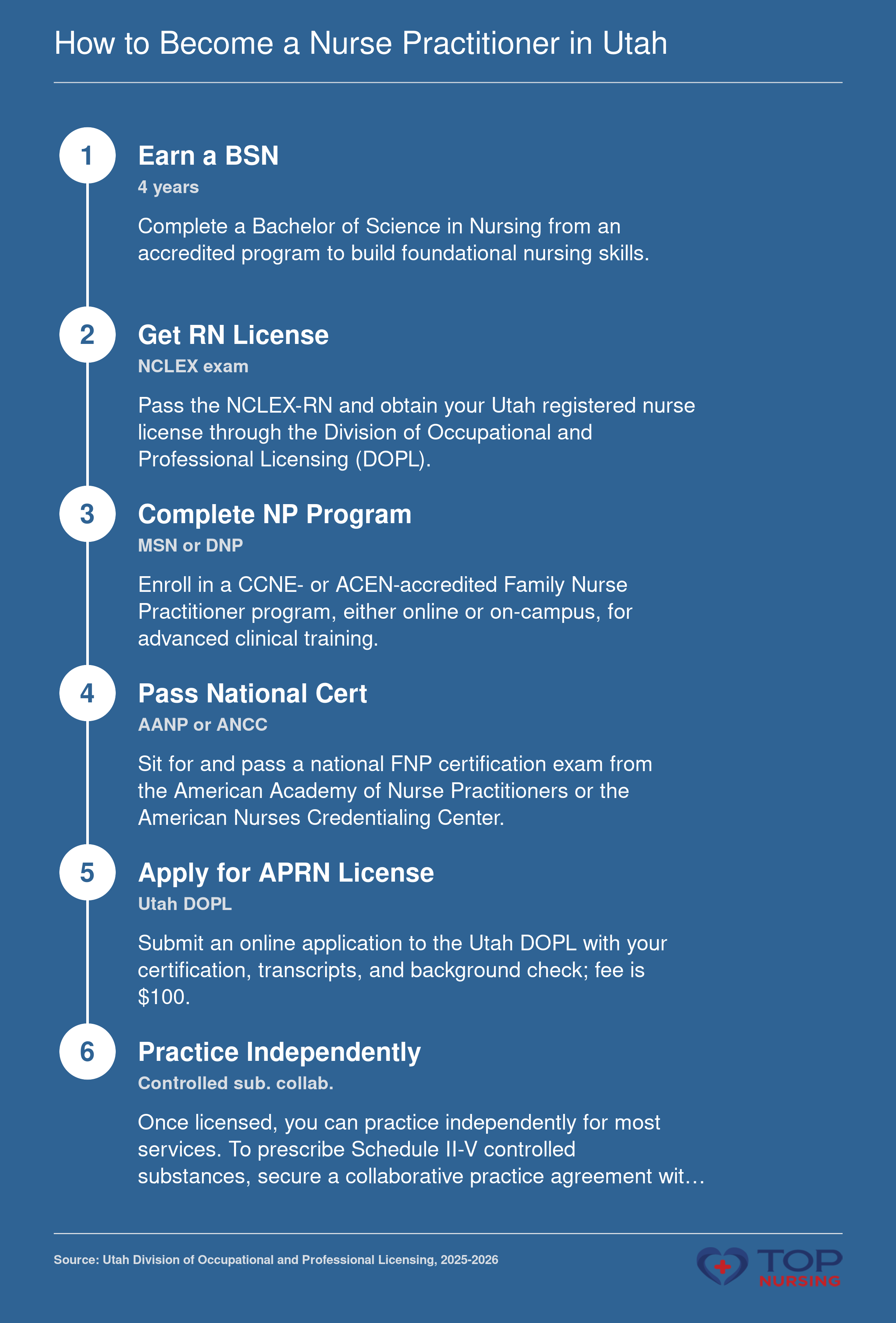 Pathway to becoming a nurse practitioner in Utah: 5 main steps from BSN to APRN license and independent practice.