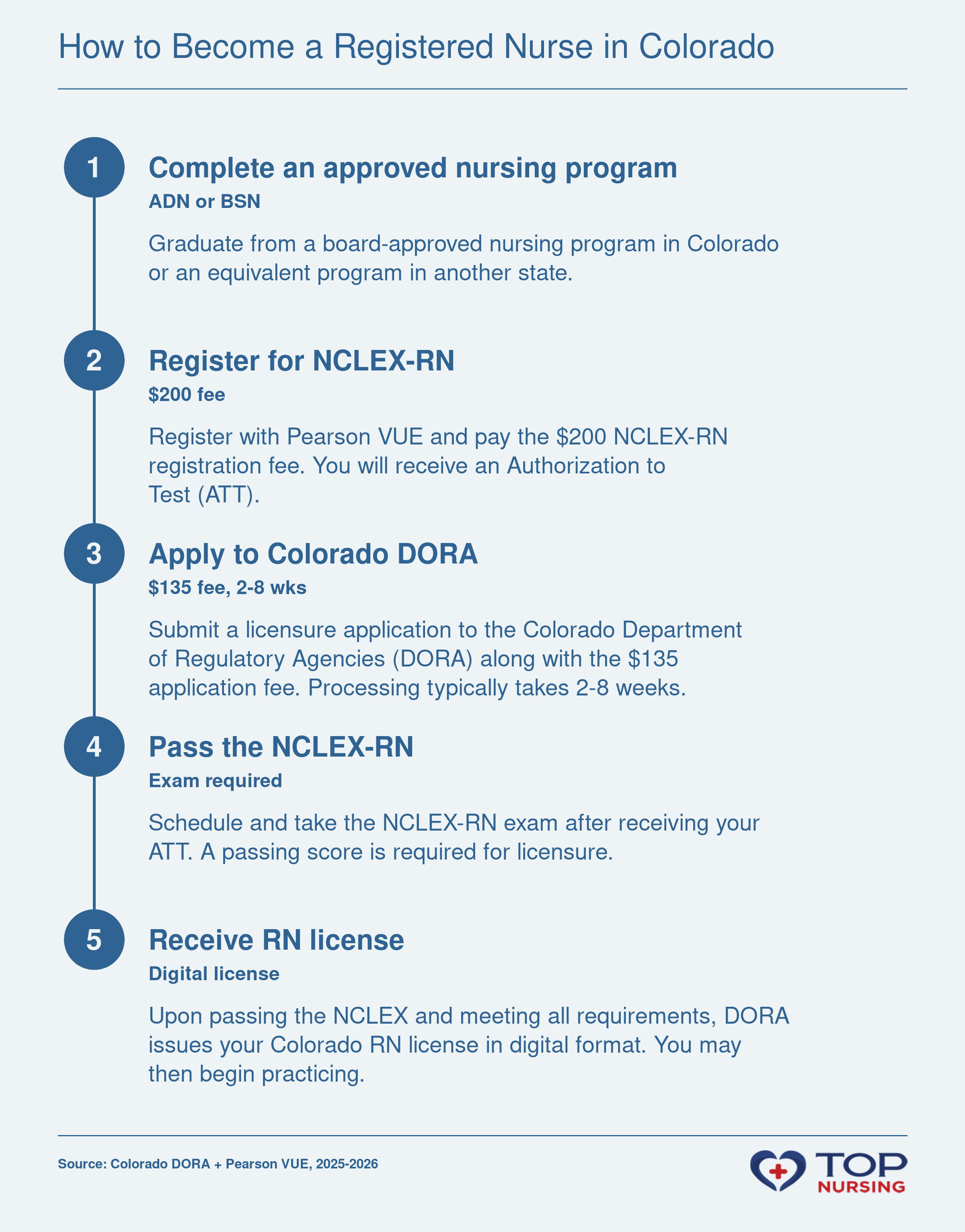 Step-by-step process to become an RN in Colorado: education, NCLEX, DORA application, exam, and licensure.