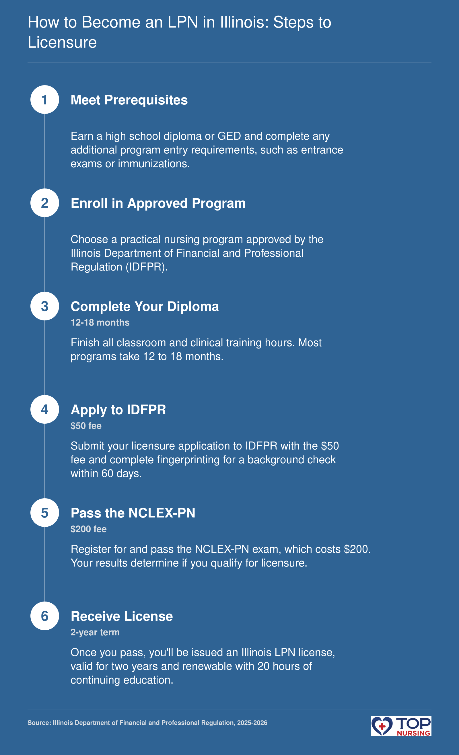 Step-by-step process to become an LPN in Illinois, from meeting prerequisites to receiving a two-year license.