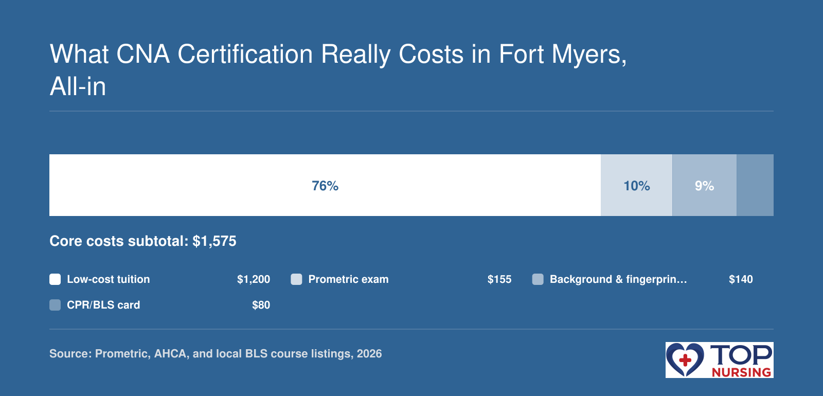 What CNA Certification Really Costs in Fort Myers, All-In