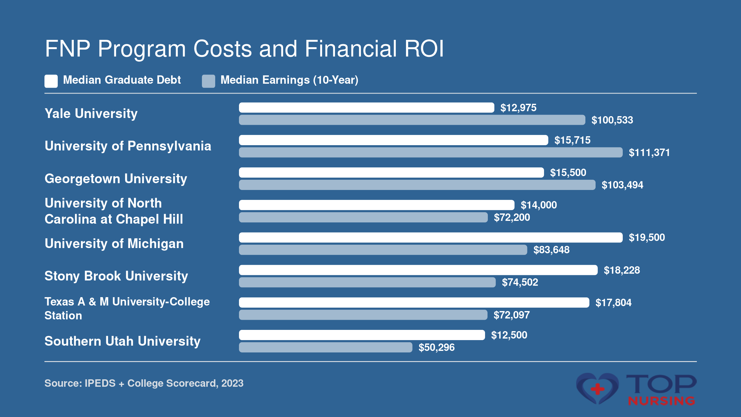 Median graduate debt and 10-year median earnings for eight nurse practitioner programs in 2023.