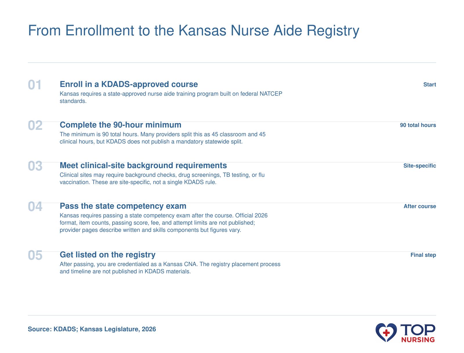 Kansas CNA certification path from KDADS-approved course through registry listing, based on 2026 requirements.