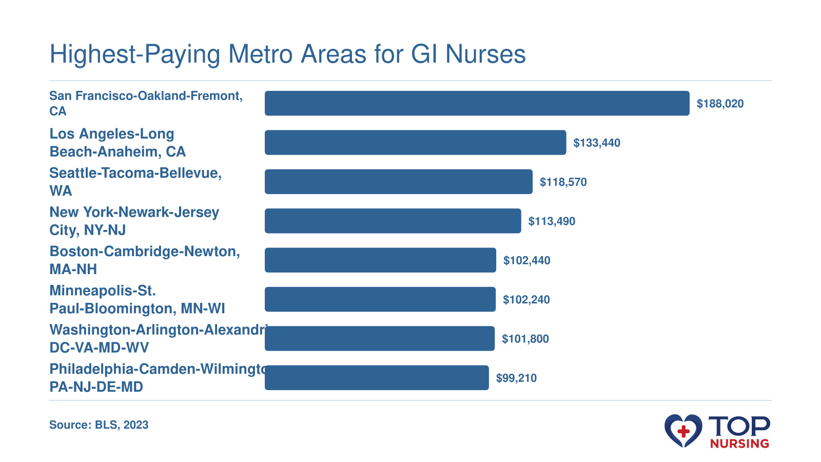 Median RN salaries in eight metro areas ranging from $99,210 in Philadelphia to $188,020 in San Francisco, per BLS 2023.