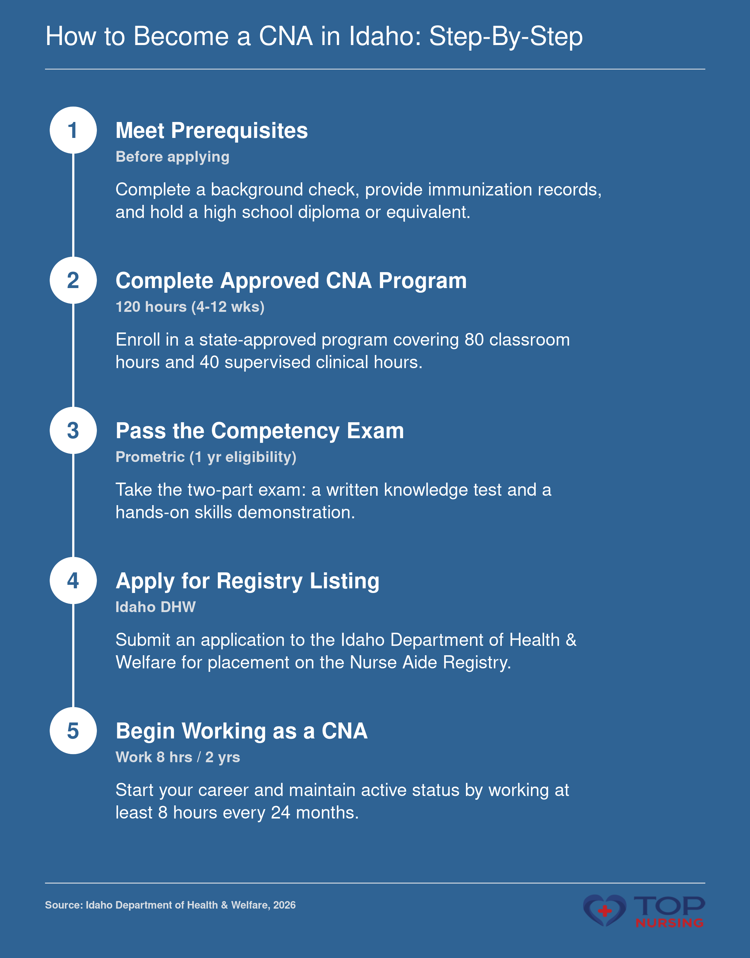 Five-step pathway to become a CNA in Idaho: prerequisites, training, exam, registry listing, and employment, typically 4-12 weeks.