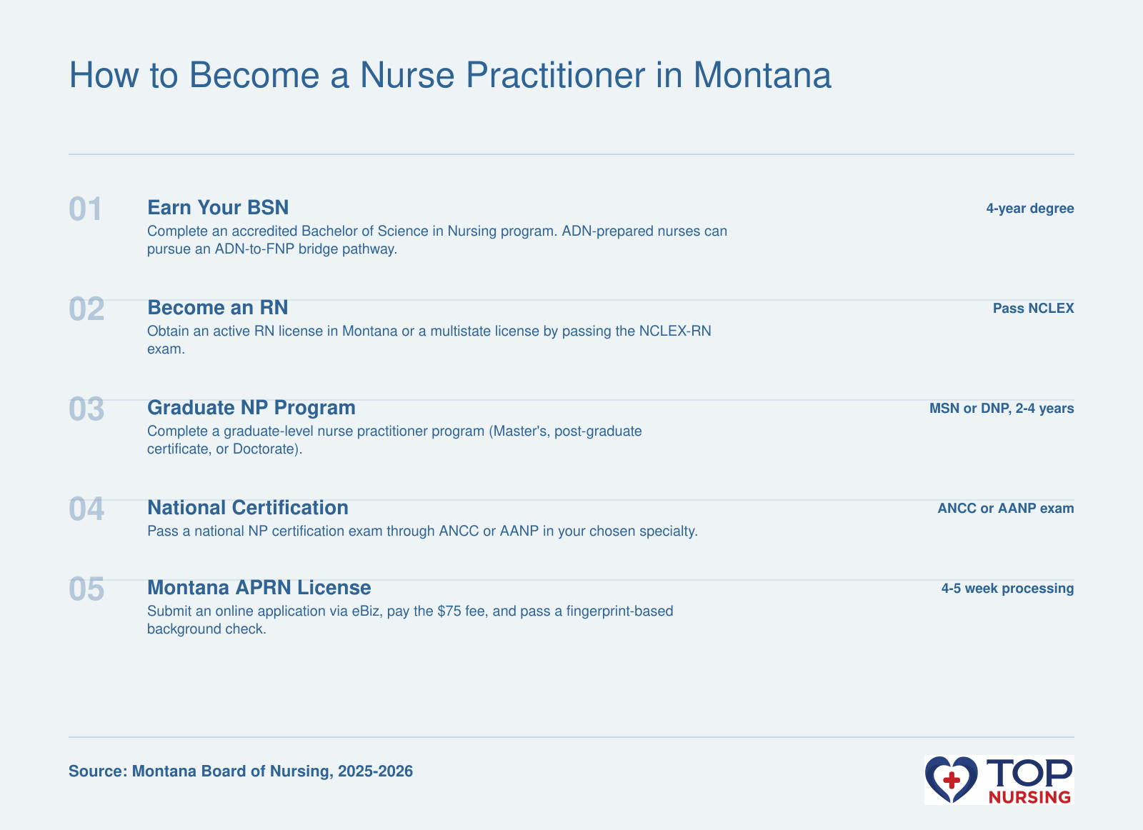 Five-step process to become a nurse practitioner in Montana: BSN, RN license, graduate NP program, national certification, and APRN state license.