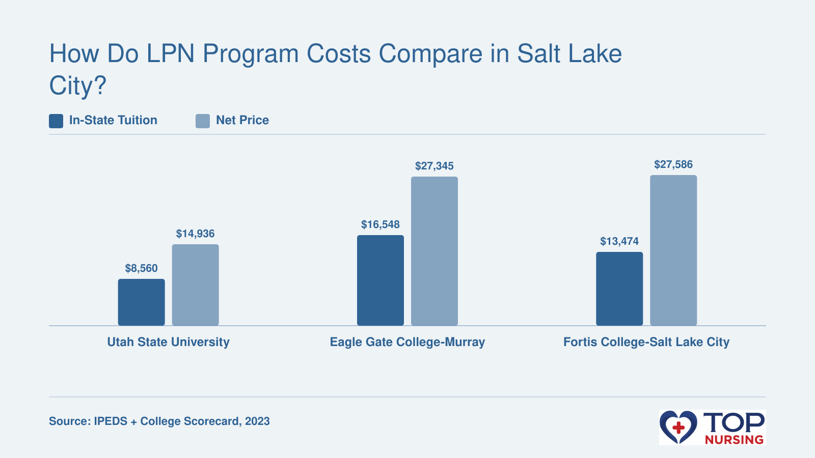 In-state tuition ranges from $8,560 to $16,548, while net prices range from $14,936 to $27,586 across three Salt Lake City LPN programs in 2023.