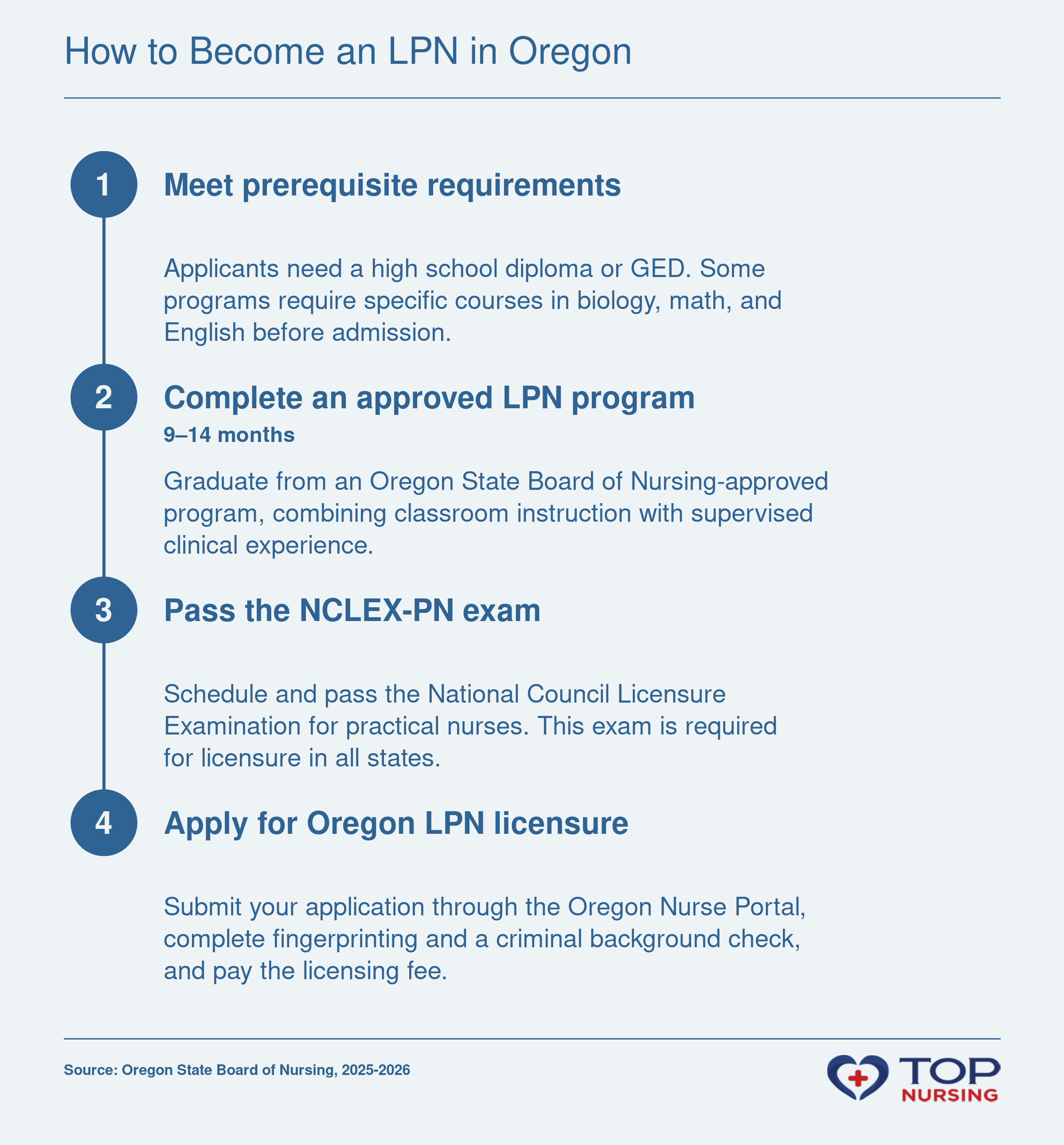Step-by-step path to Oregon LPN licensure: complete prerequisites, graduate from an OSBN-approved program, pass NCLEX-PN, and apply through the Oregon Nurse Portal with fingerprint background check.