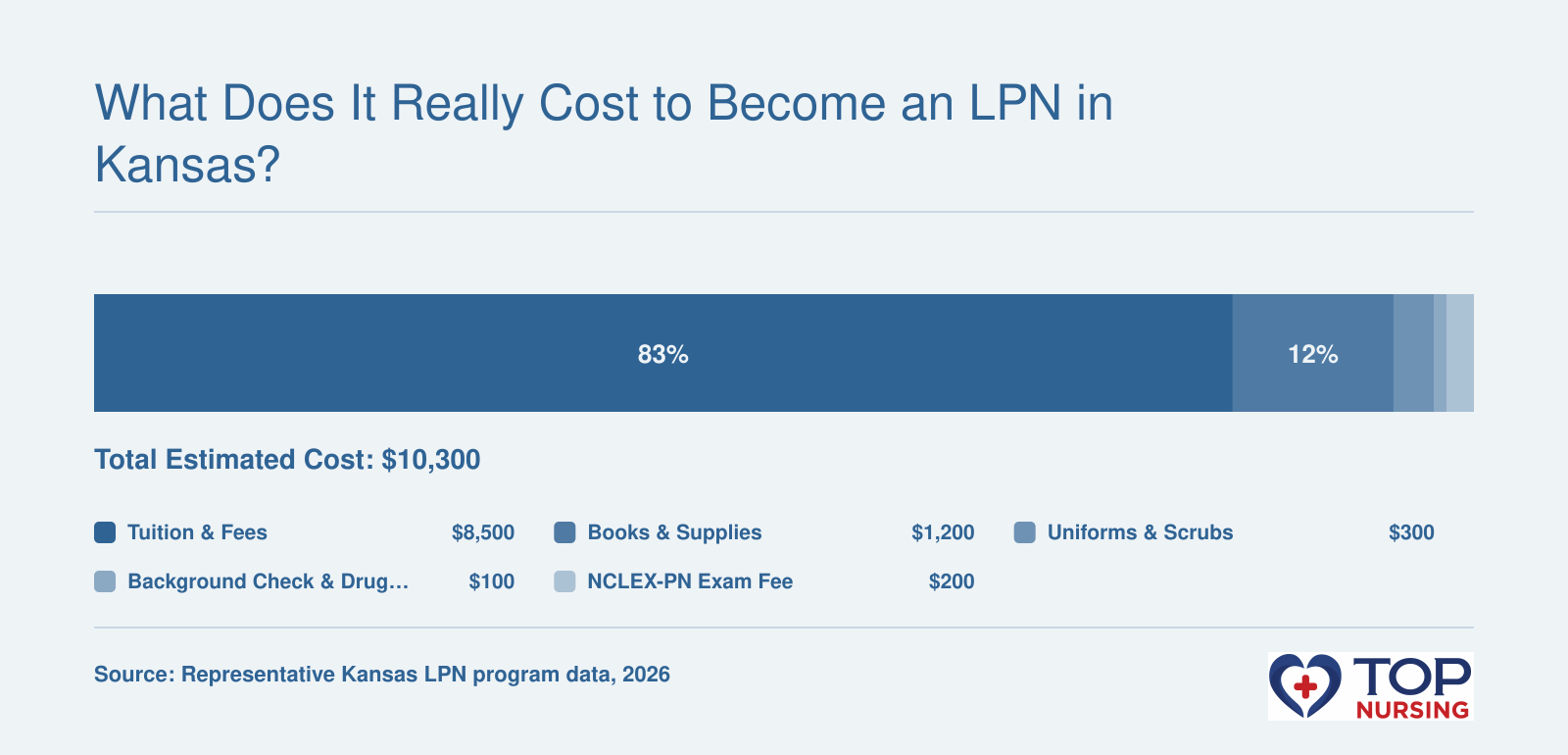 LPN program cost breakdown for a representative Kansas school showing tuition and fees $8,500, books and supplies $1,200, uniforms $300, background check $100, and NCLEX-PN exam $200, totaling $10,300.