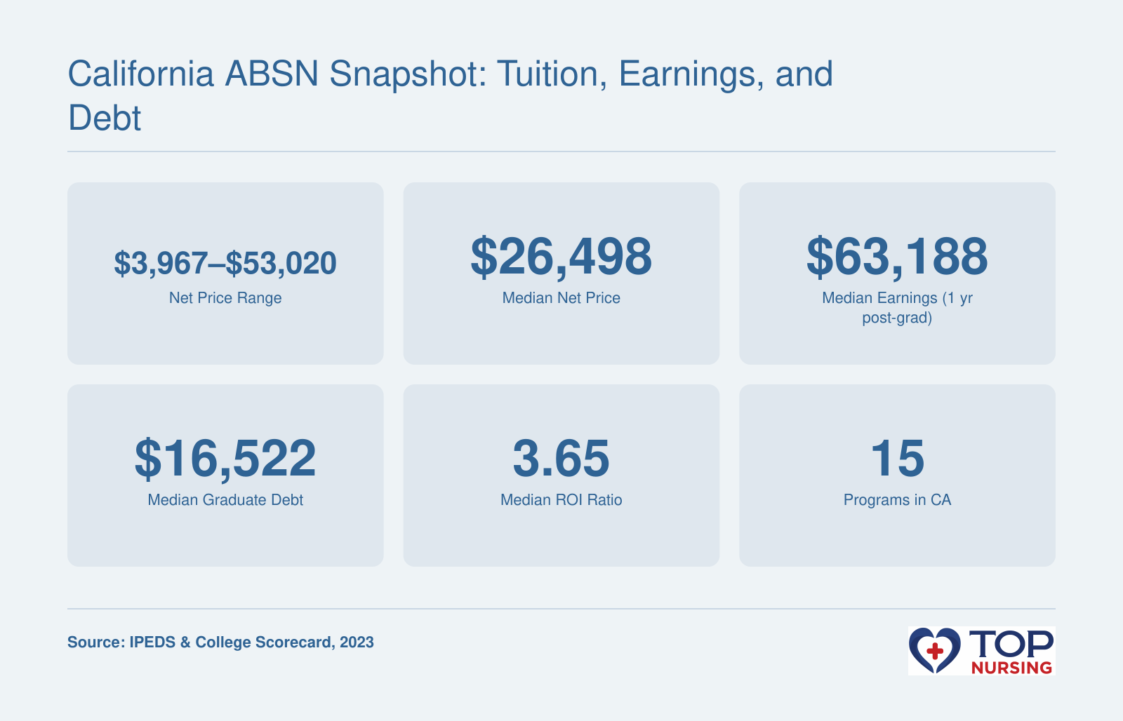California ABSN Snapshot: Tuition, Earnings, and Debt