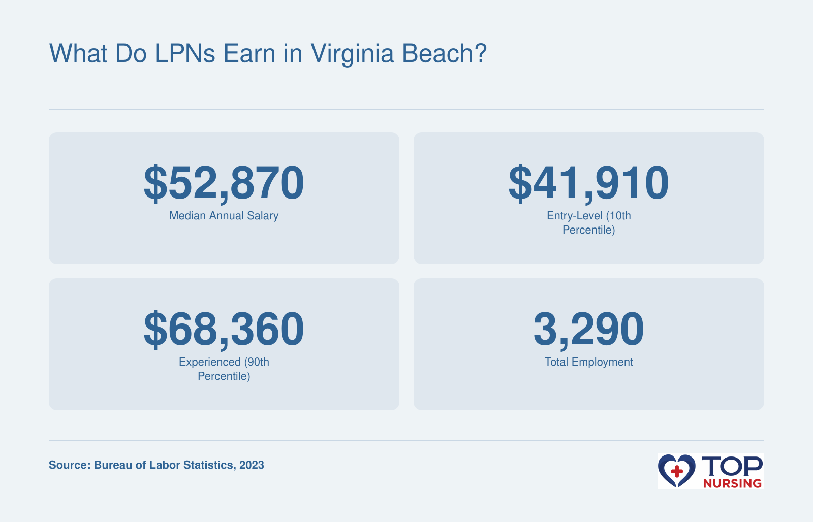 LPNs in the Virginia Beach metro earned a median $52,870 in 2023, with entry-level at $41,910 and experienced at $68,360; employment totaled 3,290.