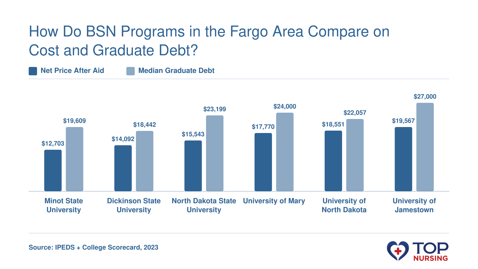 Net price after aid and median graduate debt for six North Dakota BSN programs, with Minot State lowest at $12,703 and Jamestown highest debt at $27,000