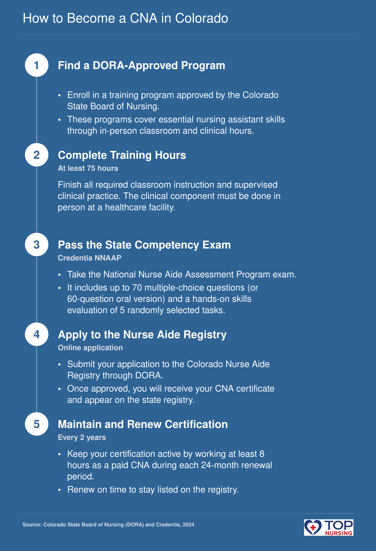 Five steps to earn CNA certification in Colorado: complete a 75-hour state-approved program, pass the NNAAP exam through Credentia, apply to the Nurse Aide Registry online, and maintain certification with 8 hours of paid work every 2 years.