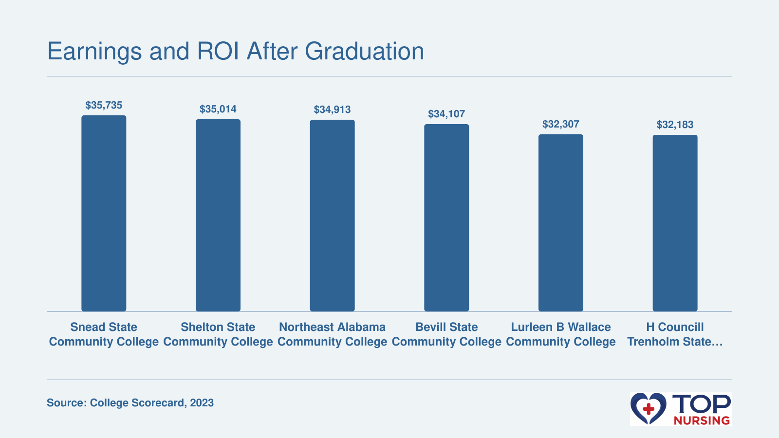 Median 10-year earnings for six Alabama nursing programs, ranging from $32,183 to $35,735, based on College Scorecard data.