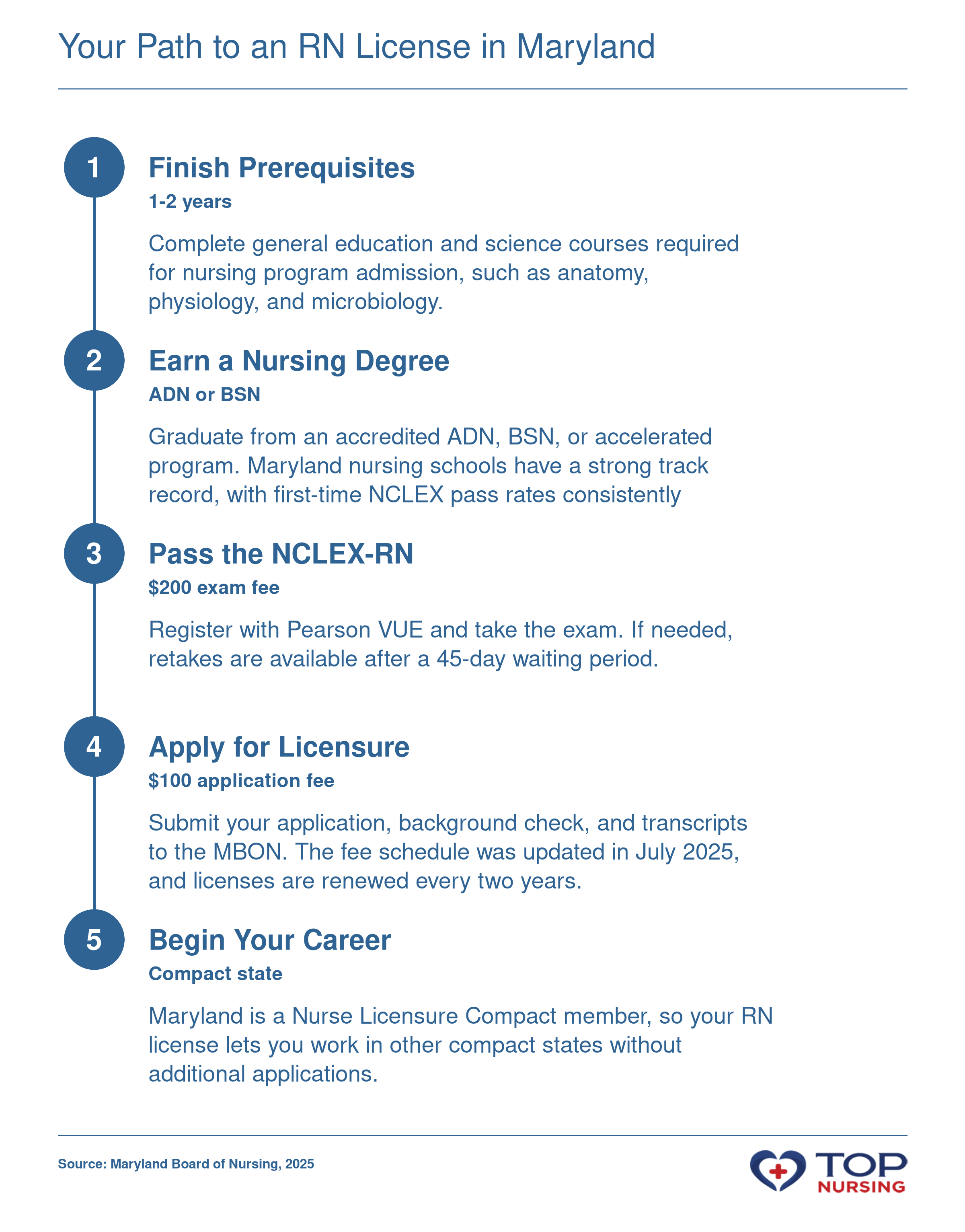 Step-by-step process to become a registered nurse in Maryland: prerequisites, nursing program, NCLEX-RN, board application, and employment.