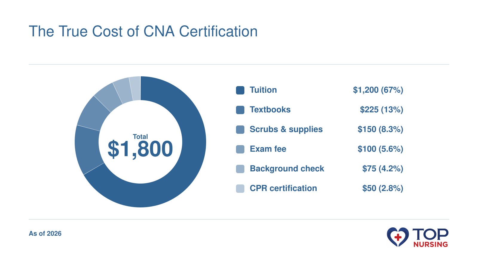 $1,800 CNA certification cost split into tuition, textbooks, supplies, exam fees, background check, and CPR certification