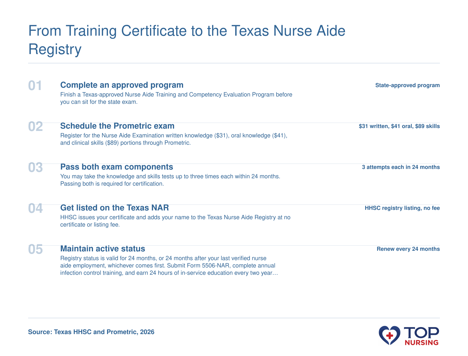 Five steps from completing an approved nurse aide program to active Texas Nurse Aide Registry status.