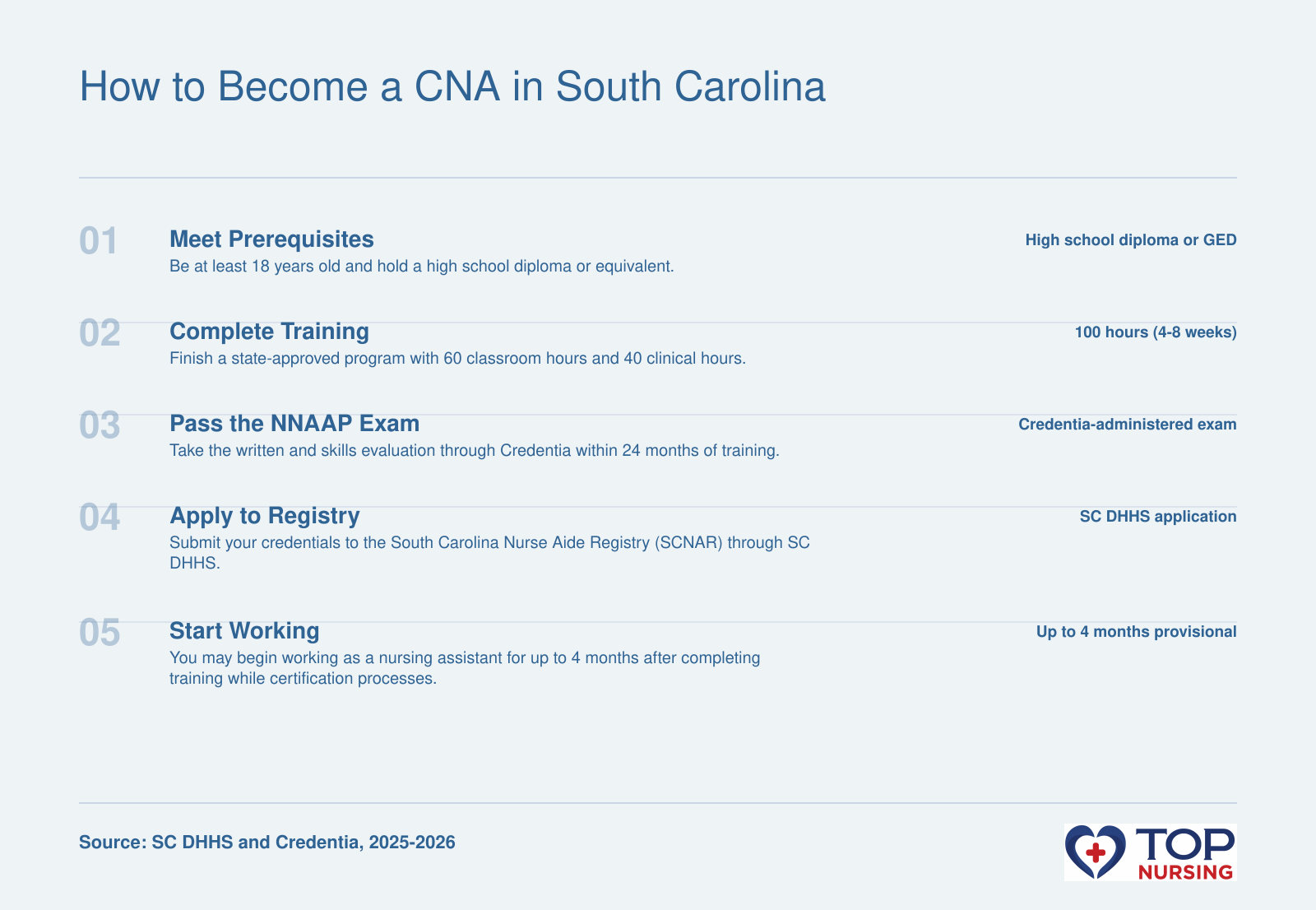 Five-step process to become a CNA in South Carolina: meet prerequisites, complete 100-hour training, pass the NNAAP exam, apply to the SC Nurse Aide Registry, and begin employment.