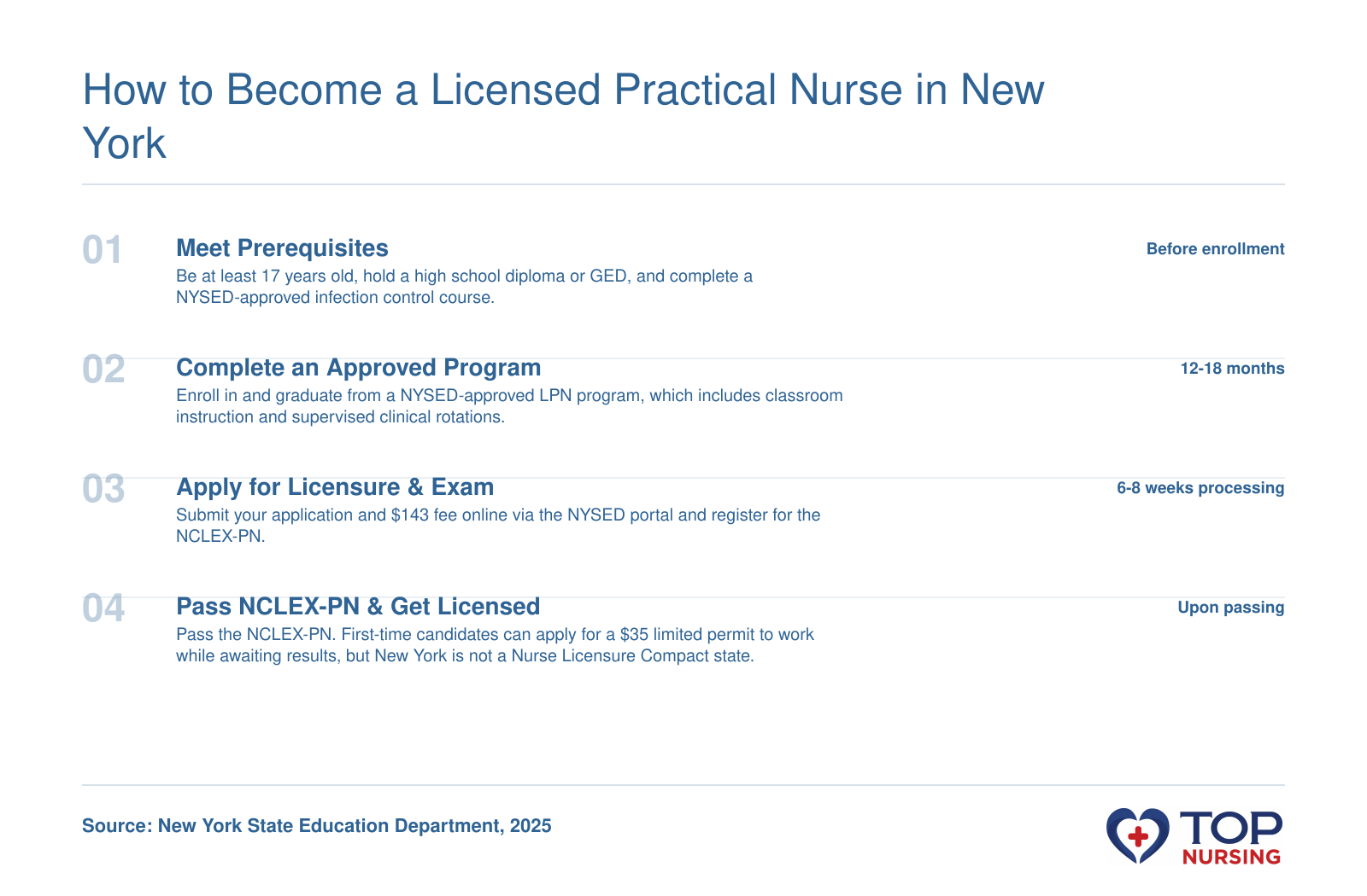 Pathway to earning an LPN license in New York: prerequisites, completing an approved program, applying for licensure and NCLEX-PN, and passing the exam, with approximate timelines.