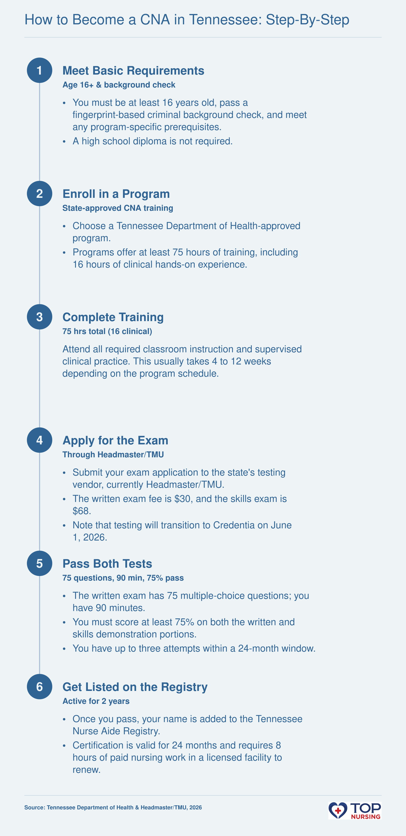 Step-by-step timeline for becoming a CNA in Tennessee: meet eligibility, complete state-approved training, pass the exam, and register with the state, 2026.