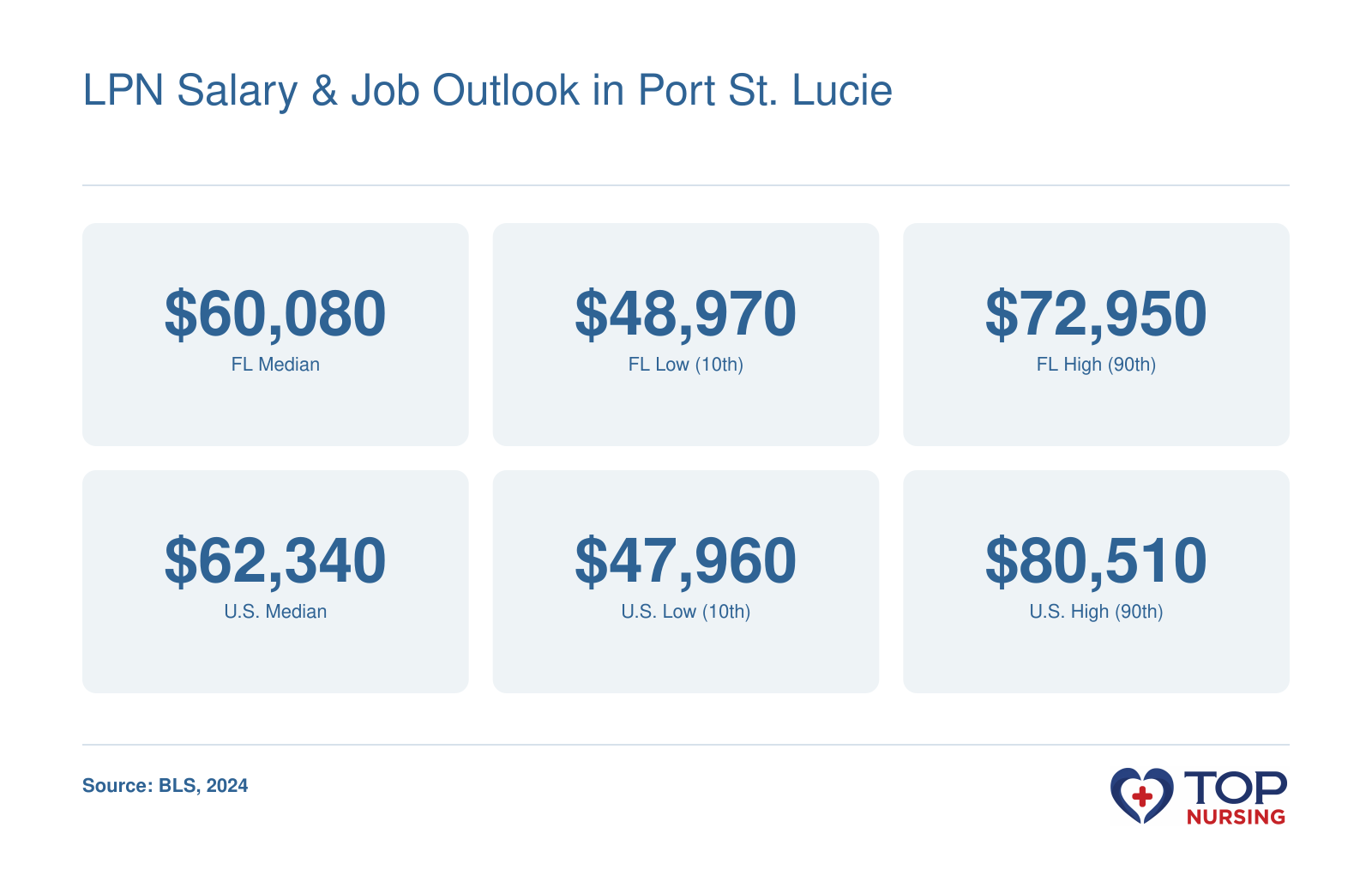 Florida LPN median wage $60,080, low $48,970, high $72,950; U.S. median $62,340, low $47,960, high $80,510, per BLS 2024.