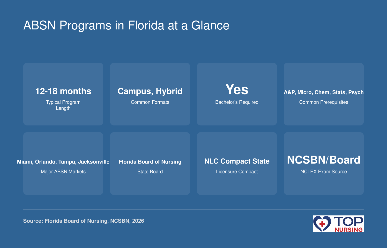 Florida ABSN facts: 12-18 months, campus/hybrid, bachelor's required, A&P, chem, stats prerequisites, major markets, Florida Board of Nursing, NLC compact, NCLEX.